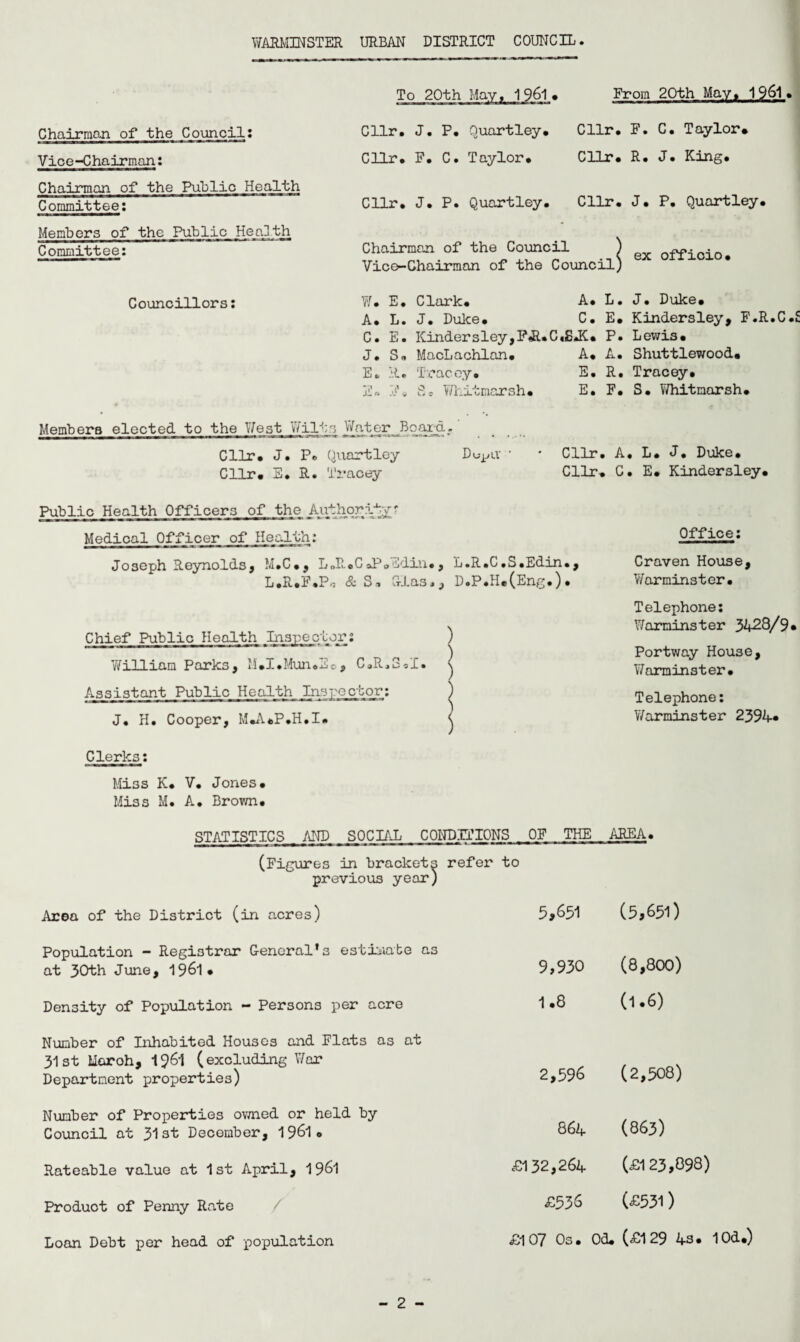 Chairman of the Council: Vice-Chairman: ■KmscMcanaiataH Chairman of the Public Health Committee: Members of the Public Health Committee: To 20th May, JJlL. Cllr. J. P. Quartley* Cllr. F. C. Taylor* From 20th May, 1961* Cllr. F. C. Taylor. Cllr* R. J. King* Cllr. J. P. Quartley. Cllr. J. P. Quartley. Chairman of the Council Vice-Chairman of the Council ex officio. Councillors: W. E. Clark* A. L. J. Duke. A* L. J. Duke* C. E. Kindersley, F.R.C.£ C. E. Kindersley, F«R.C«S.K* P. Lewis* J. S« MacLachlan. A. A. Shuttlewood* E. R. Tracey* E. R. Tracey* Eo l'\ Sc Whitmarsh. E. F. S. Whit marsh* Members elected to the West Wilts Water Board. _ Cllr. J. P. Quartley Dupiv • Cllr* E. R. Tracey Cllr. A. L. J. Duke. Cllr. C. E* Kindersley* Public Health Officers of the iUithority? Medical Officer of Health: Office: Jo 3eph Reynolds, M.C • , L „R*C oP*Edin., L.R.F.Po & So Cflas., L.R.C.S.Edin., D.P.H.(Eng.) • Craven House, Warminster. Chief Public Health Inspector: ’William Parks, M.I.Mun.Ec, C.R,S*I. ) Telephone: Warminster 3A28/9 Portway House, Warminster* Assistant Public Health Inspector: J. H. Cooper, M*A.P.H.I* j Telephone: Warminster 239A« Clerks: Miss K* V. Jones* Miss M. A. Brown. STATISTICS AND SOCIAL CONDITIONS OF THE AREA. (Figures in brackets previous year) refer to Area of the District (in acres) 5,651 (5,651) Population - Registrar General's estimate as at 30th June, 1961* 9,930 (8,800) Density of Population - Persons per acre 1.8 (1.6) Number of Inhabited Houses and Flats as at 31st Mar oh, 1?6l (excluding War Department properties) 2,596 (2,508) Number of Properties owned or held by Council at 31 at December, 196I0 86A (863) Rateable value at 1st April, 1961 £132,26A (£123,898) Product of Penny Rate / £536 (£531) Loan Debt per head of population £107 Os. Od. (£129 As. lOd.)