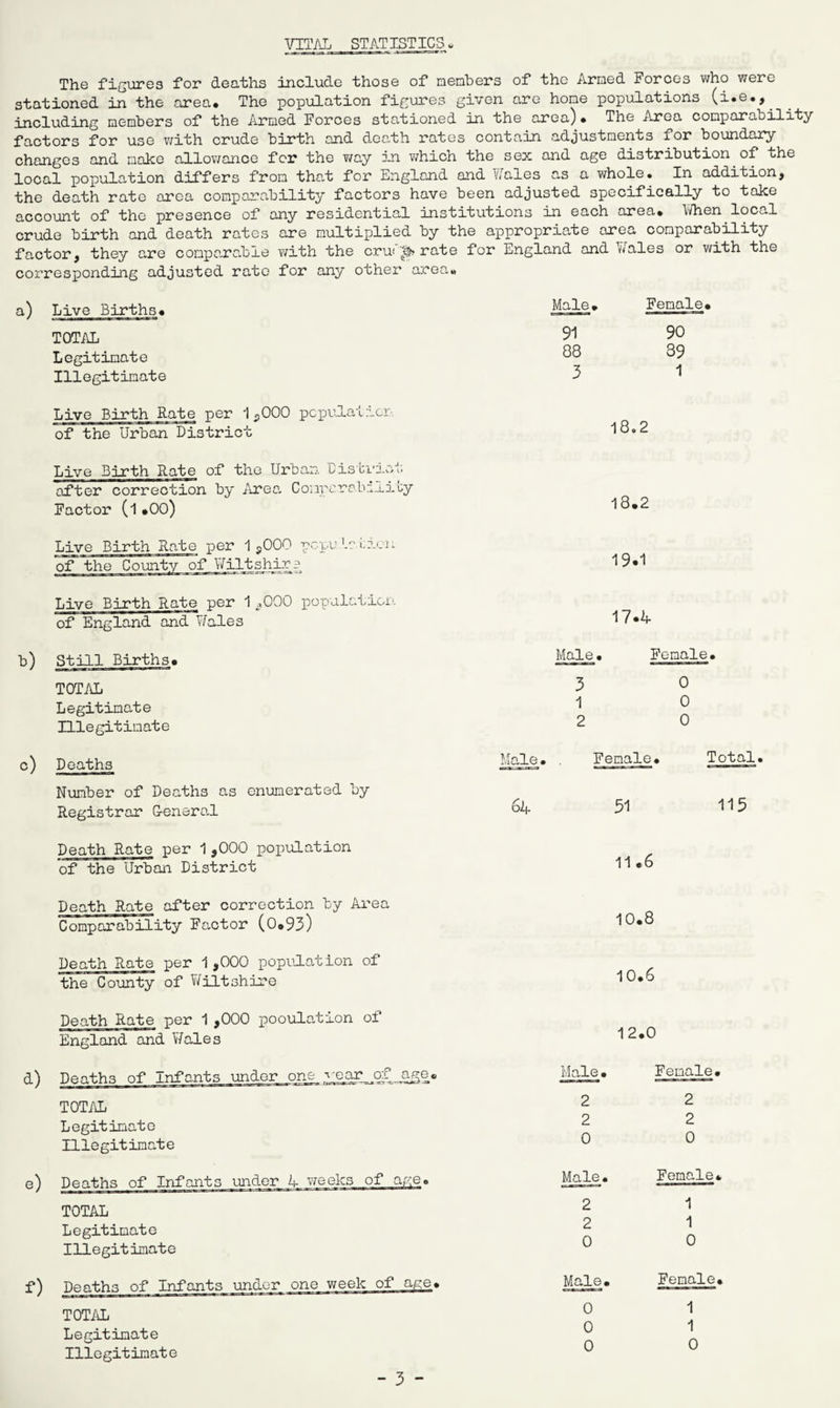 VITAL STATISTICS. The figures for deaths include those of members of the Armed Forces who were stationed in the area* The population figures given are hone populations (i*e», including members of the Armed Forces stationed in the area)• The Area comparability factors for use with crude birth and death rates contain adjustments for boundary changes and make allowance for the way in which the sex and age distribution of the local population differs from that for England and Wales as a whole. In addition, the death rate area comparability factors have been adjusted specifically to take account of the presence of any residential institutions in each area* When local crude birth and death rates are multiplied by the appropriate area comparability factor, they are comparable with the cru< rate for England and Dales or with the corresponding adjusted rate for any other area* a) Live Births* TOTAL Legitimate Illegitimate Live Birth Rate per 1^000 papula!men of the Urban District Live Birth Rate of the Urban District, after correction by Area Gompara.b.eii’oy Factor (l*00) Live Birth Rate per 1s000 population of the County of Y/iltshi.re Live Birth Rate per 1.,000 population of England and Wales b) Still Births. TOTAL Legitimate Illegitimate c) Deaths Number of Deaths as enumerated by Registrar G-eneral Death Rate per 1,000 population of the Urban District Male* Female. 91 90 88 39 3 1 18.2 18.2 19.1 17.4 Male. Female* 3 0 1 0 2 0 Male. . Female* Total. 64 51 115 11.6 Death Rate after correction by Area Comparability Factor (0*93) Death Rate per 1,000 population of the County of Wiltshire Death Rate per 1 ,000 pooulation of England and Wales d) Deaths of infants under one year of_age* TOTAL Legitimate Illegitimate Male . 2 2 0 Female* 2 2 0 e) Deaths of Infants under 4 weeks of age. TOTAL Legitimate Illegitimate Male. 2 2 0 Female* 1 1 0 f) Deaths of Infants under one week of age. TOTAL Legitimate Illegitimate Male. 0 0 0 Female* 1 1 0