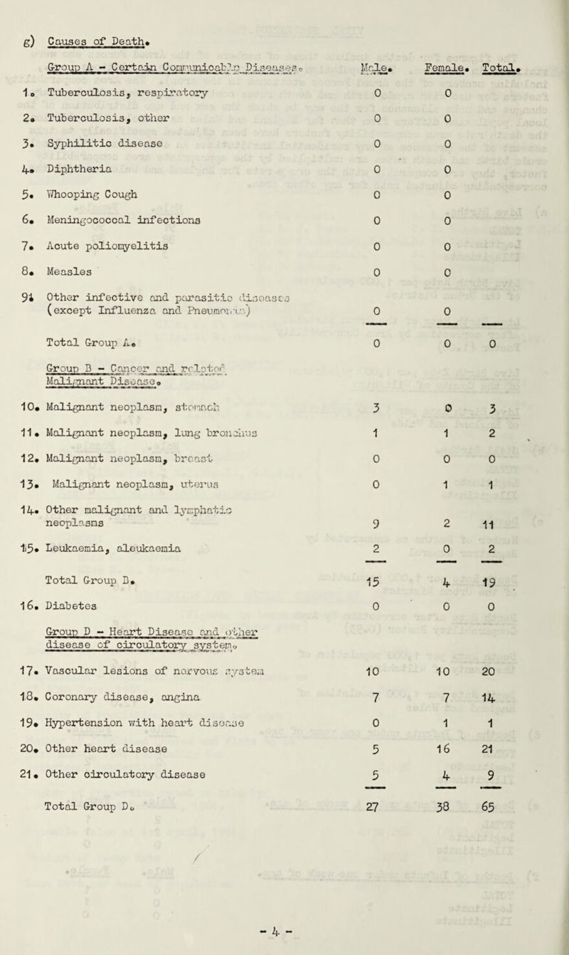 g) Causes of Death* Croup A - Certain Comr.unicabDiseasesc Male® Female® Total 1o Tuberculosis, respiratory 0 0 2® Tuberculosis, other 0 0 3® Syphilitic disease 0 0 4* Diphtheria 0 0 5« Whooping Cough 0 0 6® Meningococcal infections 0 0 7® Acute poliomyelitis 0 0 8® Measles 0 0 94 Other infective and parasitic diseases (except Influenza and Pneumor.v ) 0 0 —— —— —- Total Croup A® 0 0 0 Croup B - Cancer and roister Malignant Disease® 10® Malignant neoplasia, stomach 3 0 3 11® Malignant neoplasm, lung bronchus 1 1 2 12® Malignant neoplasm, breast 0 0 0 13* Malignant neoplasm, uterus 0 1 1 14* Other malignant and lymphatic neoplasms 9 2 11 1i5® Leukaemia, aleukaemia 2 0 2 —- -— — Total Croup B® 13 4 19 16® Diabetes 0 0 0 Croup D - Heart Disease and other disease of circulatory system* 17* Vascular lesions of nervous system 10 10 20 18® Coronary disease, angina 7 7 14 19* Hypertension with heart disease 0 1 1 20® Other heart disease 5 16 21 21 ® Other circulatory disease 5 4 9 —— ■ --- *■ Total Croup D„ 27 38 65