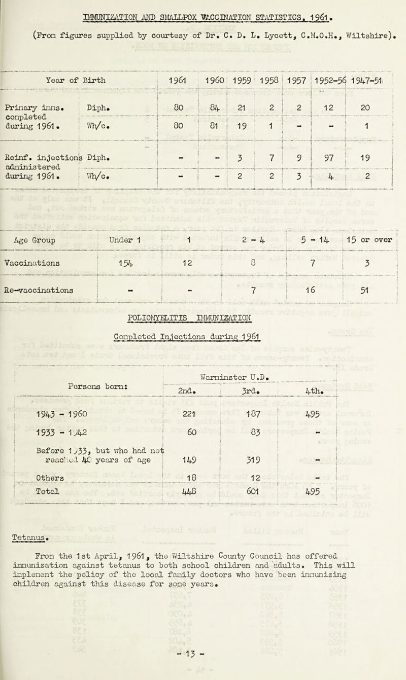 IMMUNIZATION AND SMALLPOX VACCINATION STATISTICS. 1 96l . (Pron figures supplied by courtesy of Dr. C. D. L. Lycett, C.M.O.H., Wiltshire). Year of Birth 1961 I960 1959 1958 1957 1952-56 1947-51 Primary imm3. completed during 1961 • Diph. 00 04 21 2 2 *> * 12 20 Wh/c. 00 01 19 1 - - 1 i <— Reinf. injections Diph. nr! rri n -i p>r*ml - - 3 j 7 9 97 19 | during 1961 • Y/h/ c • - - 2 2 3 4 2 t t Age Group Under 1 1 2-4 i 5 - 14 15 or over Vaccinations 154 12 0 7 | 3 Re-vaccinations - - 7 16 51 POLIOMYELITIS IMMUNIZATION Completed Injections during 1961 Y/aminster U.D. Persons bom: 2nd. 3rd. 4th, 1943 - I960 221 107 495 1533 - 1942 60 03 - Before 1>33 > hut who had nol reached 2j£ years of age 149 | 319 - Others 10 12 _ Total 440 601 495 Tetanus. From the 1st April, 1961, the Y/iltshire County Council has offered immunization against tetanus to both school children and adults. This will implement the policy of the local family doctors who have been immunizing children against this disease for some years.