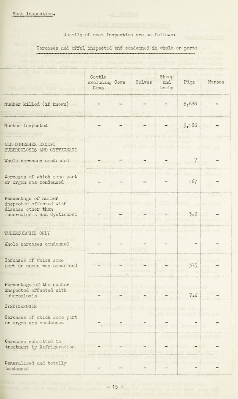Meat Inspection Details of neat Inspection are as follows: Carcases and offal inspected and condenned in whole or part: Cattle excluding Cows Calves Cows Sheep and Lanbs Pigs Nunber killed (if known) - - - - 5,888 j Nunber inspected - - 5,186 | ALL DISEASES EXCEPT TUBERCULOSIS AND CYSTICERCI Y/hole carcases condenned - - 7 Carcases of which sone part or organ was condenned - - : 167 ; j Percentage of nunber inspected affected with disease other than Tuberculosis and Cysticerci i j 3.2 : : : . L TUBERCULOSIS ONLY ! ! j j Whole carcases condenned j j I ! j i Carcases of which sone part or organ wa3 condenned •» ! 375 : : Percentage of the nunber inspected affected with Tuberculosis i - ! - 1 - : : i 7.2 | CYSTICEROSIS .i.t. i j i 1 Carcases of v/hich sone part or organ was condenned • .. . [ .. j Carcases submitted to treatnent by Refrigeration i i - i [ Generalised and totally condenned • : Horses