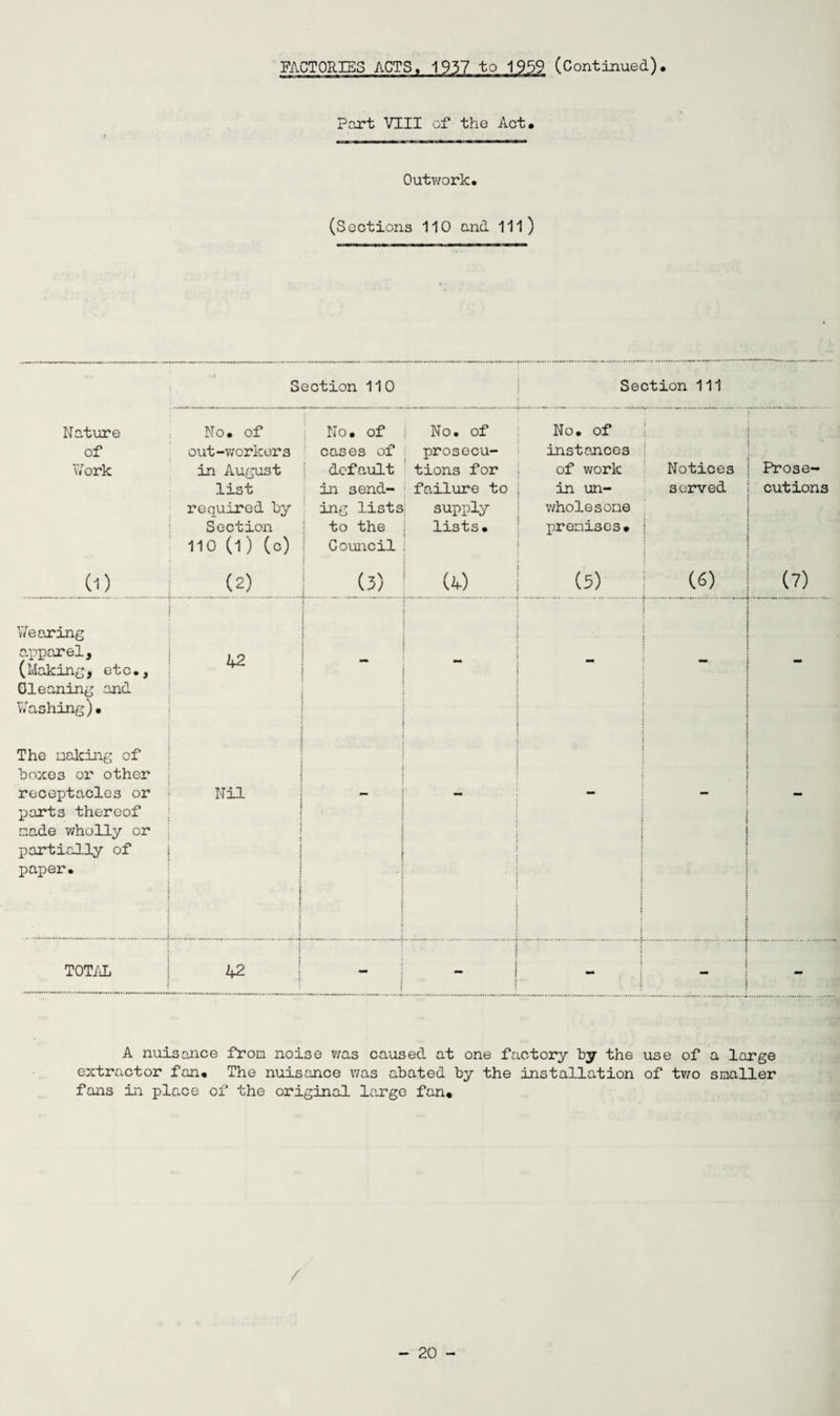FACTORIES ACTS, 1957 to 1959 (Continued). Part VIII of the Act. Outwork. (Sections 110 and 111) S ection 110 Section 111 Nature of Work No. of out-workers in August list required by Section 110 (l) (c) No. of cases of default in send¬ ing lists to the Council No. of prosecu¬ tions for failure to supply lists. No. of instances of work in un ¬ whole sene premises. 1 Notices served Prose¬ cutions 0) (2) (3) (4) (5) (6) (7) Wearing apparel, (Making, etc., Gleaning and Washing). 42 { : j | The naking of boxes or* other receptacles or parts thereof r.ade wholly or partially of paper. . Nil 1 1 - i i j t TOTAL 42 — _ - | - A nuisance from noise was caused at one factory by the use of a large extractor fan. The nuisance was abated by the installation of two smaller fans in place of the original large fan.
