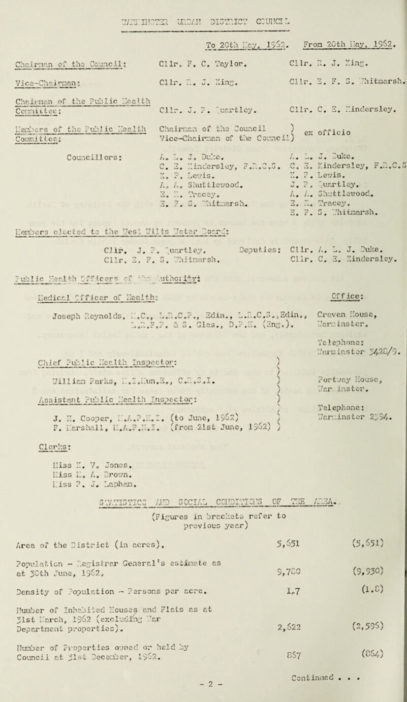 *”7 r •-.;-TTTnnT 1 A. _l! !uy ■JP.D/JI digthict ccunci To_ 2Cth Ha;/, 196.2. Fron 20th nay, 1962. Chairman of the Council; Cllr, F. C. Taylor. Cllr. n r v : - -w © u • ©.±n0 © Vice -Chai man • Cllr. H. J. Hinc. Cllr. 2. F. G. Hhitmarsh Chairman of the Public Health Committee; Cllr. J. P. '.uartlcy. Cllr. C. 2. Hindersley. Uenbers of the Public Health Chairman of the Council ., ( ex officio Committee: Vice-Chairman of tne Counc il) Councillors; A. b. J. Duke. i *■ « —• • J. Duke. C. 2. Hinclersley, F .H.C.G. C o . Hindersley, F.P..C. X. ?» Lev/is. 7? *» * » A © Lev/is. A0 A„ Shuttlev/ood. tt D V> q A O duartley. 2, H. Tracey. A » /. • Shuttlev/ood. 2. F. G. .Hitmarsh. i-y • i. -• © Tracey. *0 • l1 © G. Hhitnarsh. Uenbers elected to the Vest Hi. Its Hater Hoard; Clip. J. P , '.uartley. Deputies: Cllr. A. L. J. Duke. Cllr. 2. F. G, I7h it marsh. Cllr. C. 2. Hindersley. : ub 1 i c Healh I.Iedicc.1 ir of Health;: Cffices Joseph Heynolds, 7 ~ r* f *“• P P 7fl i n 1 Q ' _ 0 J .J 0. « C ^ O ■* C ^ * 1 ® J • n 77 ^ o n n|.G ,J Qi-» « i> © * # s»» ^ • JlCu* j .H.C.G o ,Edin., Craven House, ,1-1. (Fnc , ), Harm ins t er. Chief Pul:lie Health Inspector: William Parks, H.I.Hun.2., C.H.G,!. Assistant Public Health Inspector: J. H. Cooper, H.A.P.H.I. (to June, 1962) F. liars hall, LI.A.P.H.I. (fron 21st June, ) ) \ ) \ j ) N / h J 1 '■s f r\ \ \ 1 >o2, j Telephone: Harm in star 34-28/9. Portv/ay House, War inster. Telephone: 17amins ter 29 94. Clerks: Hiss H. Vo Jones. Hiss Id. A, Hrov/n. Hiss P. J. Laphan. H r-y r rm t ° rr** /i JLO 1 ilu /ID SCCIAL CCHDITICiTS OF TIFE /.HZA... (Ficures in brackets refer to previous year) Area of the District (in acres). 5,651 (5,651) Population - Hegistrar General’s estimate as at 39th June, 1962* 9,780 (9,930) Density of Population - Persons per acre. 1,7 CO • fH number of Inhabited Houses and Flats as at 31st I.Iarch, 1962 (excluding Har Department properties). 2,622 (2,595) Humber of Properties ov/ned or held by Council at 31st December, 19-2. 857 (864)