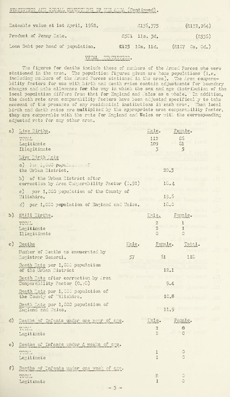 Orpf '?Tnr,rpn /7T“ ''T'T'” ^y'’ ^T7 rr-^ O I/* *. -•-» _ JL *-, J / .1. u ^ ..j ^ ^ i . J-> _ x. - wJ.'J vj. UJont inueci, Rateable value at 1st April, 1$$2» Product of Penny D.ate. Roan Debt per head of population. VITAL statist: Tl'-’S T/T 11s, 3d. £125 IDs, lid. <o err’a cO<-A (£152,264) \iOjo) (£107 Os. Od.) ry ^ \S'J o The figures for deaths include those cf members of the Armed Forces who were stationed in the area. The population figures given are home populations (i.e. including r.’.e:..bers of the Armed Forces stationed in the area'. The Area compara¬ bility factors for use with birth and death rates contain adjustments for boundary changes and mahe allowance fox? the way in which the sex and age distribution of the local population differs from, that for England and . ales as a -.'hole. In addition, the death rate area comparability factors have been adjusted specifically to tahe account cf the presence of any residential institutions in each are~. Then local birth and death rates are multiplied by the appropriate area comparability factor, they are comparable with the rate for England and Wales or with the corresponding adjusted rrte for any other area. a) h) Live Dir the. Hale. Female. i *. t.ut 112 cs Legitimate 109 Cl Illegitimate 3 5 Live Dj.rth Rate \ T  O a/ * 0. a f uwy popu^t. j.. • . - the Urban District. 20.3 b) of the Urban Distract after correction by Area Comparability Factor (=-91) 1C. 4 c) per 1,000 population of the County Wiltshire. of IS. 6 d) per 1,000 population of England and Tales. 1C.G Still Dirths, Ilale, F ema1e. TC7 Legitimate IIlegitimate A. 0 1 1 r\ c\ c / d) deaths [umber of Deaths as enumerated by Lai e. Female. total. Registrar General. 57 VO 1 i r j. iu Death Rate per 1,000 population of the Urban District 12.1 Death Rate after correction by Area Comparability Factor (O.'/C) 5.4 Death Rate per 1,0D0 population of the County of “’iitshire. 1C.8 Death D.ate per 1,000 population of England and Tales. 11.5 Deaths of Infants under one year of age. Lai e. Female. r-i ~ n r - ..egit irate e) Peaths of infants under 4 v/eehs of ape. .egitimate 2 r\ 1 t JL 0 0 f) Deaths of _nfants under one weeh of age. nr - -i -.-1 f.