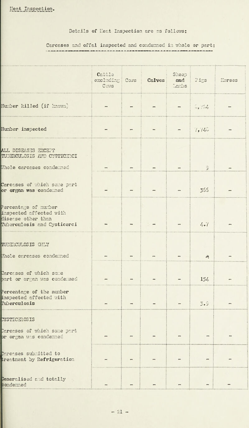 Heat Inspection. Details of I “eat Inspection are as follows: Carcases and offal inspected and condemned in whole or part: . excluding Cows P 037 c: v v/ y * U Calves Sheep ! and .-idi—: p xps Horses • s Humber killed (if known' — — — — c, 'H — Humber inspected — — - - 7,74-0 - ALL DISEASES EXCEL? TUBERCULOSIS /1TD CYSTIC ZAC I ['/hole carcases condemned — — — — J — Sarcases of which some part or organ was condemned — ! j 365 Percentage of number inspected affected with liser.se other than jTuhercuIosis a.nd Cysticerci 4.7 TUBERCUL0313 CIJLY | fhole carcases condemned — - - - - Sarcases of which some part or organ was condemned . . 154 Percentage of the number inspected affected with Tuberculosis . v c j> + J . 7YSYICZR03I3 Parcases of which some part Dr organ was condemned — - - - — ! - Parcases submitted to treatment by Refrigeration - - - - — I i Peneralised end totally condemned