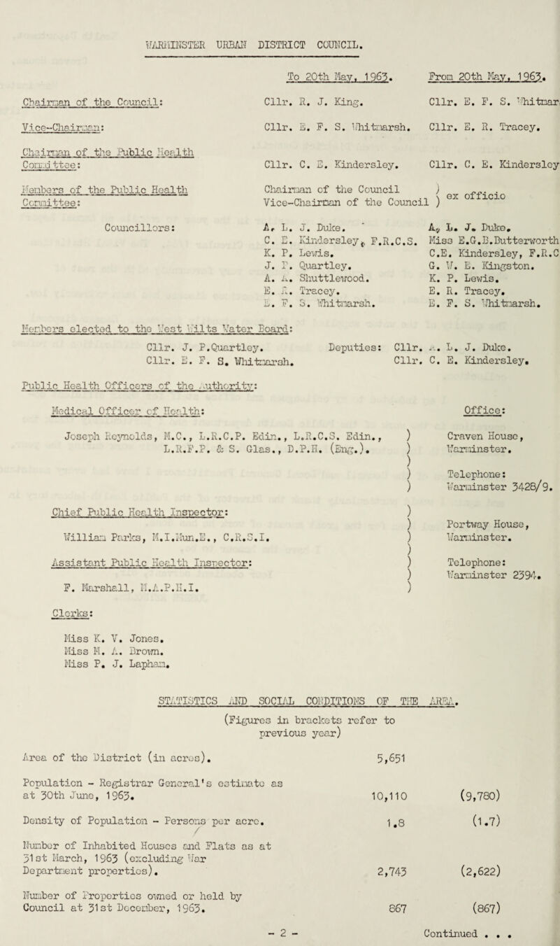 Chairman of the Council: Vice-Chairman: Chairnan of the Public Health Corx.d ttee: Members of the Public Health Ccmittee: To 20th Hay. 1963. Cllr. R. J. King. Cllr. E. F. S. Uhitnarsh. Cllr. C. E. Kindersley. From 20th May, 1965* Cllr. E. F. S. yihitnar Cllr. E. R. Tracey. Cllr. C. E. Kindersley Chairman of the Council ) . Vice-Chairman of the Council ) ex 0 1010 Councillors: A, L. J. Duke. C. E. Kindersleyt F.R.C.S K. P. Lewis. J. P. Quartley. A. h, Shuttlewood. E. A. Tracey. E. F. S. Uhitnarsh. Av L. J* Duke. Hiss E.G.B.Dutterworth C.E. Kindersley, F.R.C G. U. E. Kingston. K. P. Lewis. E. R. Tracey. E. F. S. Uhitnarsh. Hor.hcrs elected to the Pest lilts Hater Board: Cllr. J. P.Quartley. Cllr. E. F. S. Uhitnarsh. Deputies: Cllr. a. L. J. Duke. Cllr. C. E. Kindersley, Public Health Officers of the authority: Medical Officer of Health: Office: Joseph Reynolds, M.C., L.R.C.P. Edin., L.R.C.S. Edin., ) L.R.F.P. & S. Glas., D.P.H. (Eng.). ) ) ) ) Chief Public Health Inspector: ) ) Killian Parks, M.I.Hun.E., C.R.S.I. ) Assistant Public Health Inspector: ) ) F. Marshall, II.A.P.II.I. ) Craven House, Kareiins ter. Telephone: Warminster 3428/9. Portway House, Warminster. Telephone: Warminster 2394, Clerks: Miss K. V, Jones. Miss M. A. Brown. Miss P. J. Laphan. STATISTICS AND SOCIAL CONDITIONS OF THE AREA. (Figures in brackets refer to previous year) Area of the District (in acres). 5,651 Population - Registrar General’s estimate as at 30th June, 1963. Density of Population - Persons per aero. / Number of Inhabited Houses and Flats as at 31st March, 1963 (excluding War Department properties). Number of Properties owned or held by Council at 31st December, 1963. 10,110 1.8 2,743 (9,780) (1.7) (2,622) - 2 - 867 (867) Continued . . .