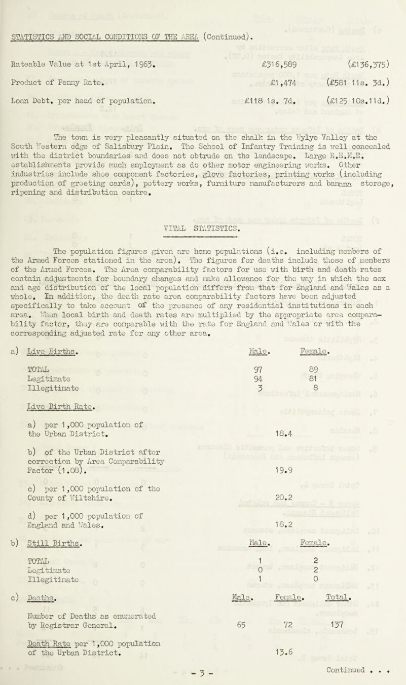 STATISTICS AMD SOCIAL CONDITIONS OF THE AREA (Continued). Rateable Value at 1 st April, 1963 • Product of Penny Rate. Loan Debt, per head of population. £316,589 £1,474 £118 Is. 7d. (£136,375) (£581 11s. 3d.) (£125 10s. lid.) The town is very pleasantly situated on the chalk in the bylye Valley at the South Western edge of Salisbury Plain. The School of Infantry Training is well concealed with the district boundaries and does not obtrude on the landscape. Large R.E.M.E. establishments provide much employment as do other motor engineering works. Other industries include shoe component factories, glove factories, printing works (including production of greeting cards), pottery works, furniture manufacturers and banana storage, ripening and distribution centre. VITAL STATISTICS. The population figures given arc hone populations (i.e. including members of the Armed Forces stationed in the area). The figures for deaths include those of members of the Armed Forces. The Area comparability factors for use with birth and death rates contain adjustments for boundary changes and make allowance for the way in which the sex and age distribution of the local population differs from that for England and hales as a whole. In addition, the death rate area comparability factors have been adjusted specifically to take account of the presence of any residential institutions in each area. Then local birth and death rates are multiplied by the appropriate area compara¬ bility factor, they are comparable with the rate for England and bales or with the corresponding adjusted rate for any other area. Live Births. Male. Female. TOTAL 97 89 Legitimate 94 81 Illegitimate 3 8 Live Birth Rato. a) per 1,000 population of the Urban District. 18.4 b) of the Urban District after correction by Area Comparability Factor (l.08). 19.9 c) per 1 ,000 population of the County of Wiltshire. 20.2 d) per 1,000 population of England and hales. 18.2 Still Births. Male. Female. TOTAL 1 2 Legitimate 0 2 Illegitimate 1 0 c) Deaths. Male. Female. Total. Number of Deaths as enumerated by Registrar General. 65 72 137 Death Rate per 1,000 population of the Urban District. - 3 - 13.6 • • ♦