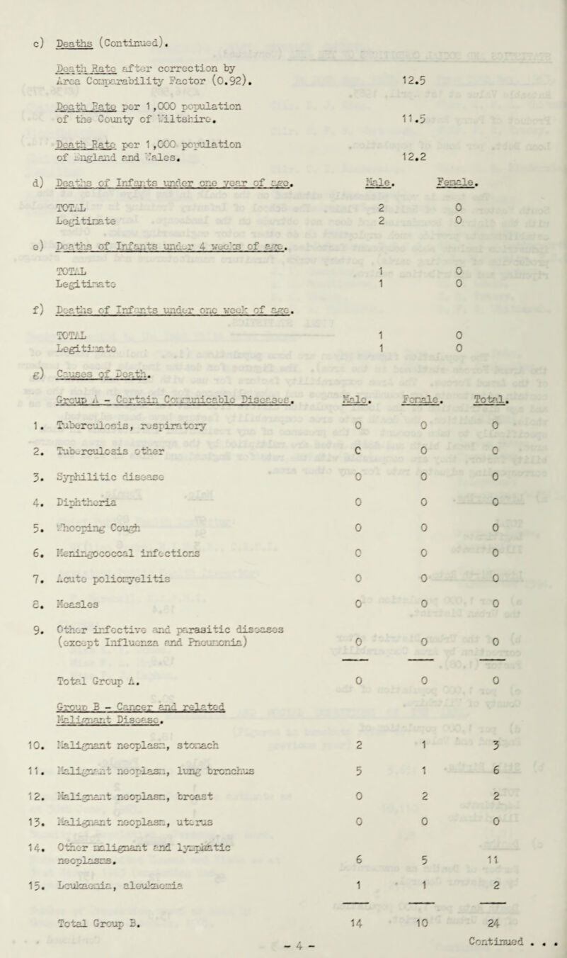 Death Rate- after correction by Area Comparability Factor (0.92). 12.5 Death Fate per 1,000 population of the County of Wiltshire. 11.5 Death Rate per 1 ,000 population of ungland and hales. 12.2 d) leaehe cf Infants under cue year ef use. hale. Female. TOTAL 2 0 Legitimate 2 0 e) Deaths of Infants tinder 4 vee.'rs of ago. TOTAL 1 0 Legitimate 1 0 f) Deaths of Inf ants under one vroel: of age. TOTAL 1 < D Legitimate 1 0 g) Causes of Death. Group A - Certain Cv runic able Diseases. Male. Bemale. Total 1. Tuberculosis, respiratory 0 0 0 2. Tuberculosis other C 0 0 3. Syphilitic disease 0 0 0 4. Diphtheria 0 0 0 5. .'hooping Cough 0 0 0 6. Meningococcal infections 0 0 0 7. Acute poliomyelitis 0 0 0 e. Measles 0 0 0 9. Other infective and parasitic diseases (except Influenza and. Pneumonia) 0 0 0 Total Group A. 0 0 0 Group B - Cancer and Related Malignant Disease. 10. lalignant neoplasm, stomach 2 1 3 11. Malignant neoplasm, lung bronchus 5 1 6 12. Maligna.:t neoplasm, breast 0 2 2 13. Malignant neoplasm, uterus 0 0 0 14. Other malignant and Iv phatic neoplasms. 6 5 11 15. Leukaemia, aleuhaemia 1 1 2 Total Group B. 14 10 24 Continued