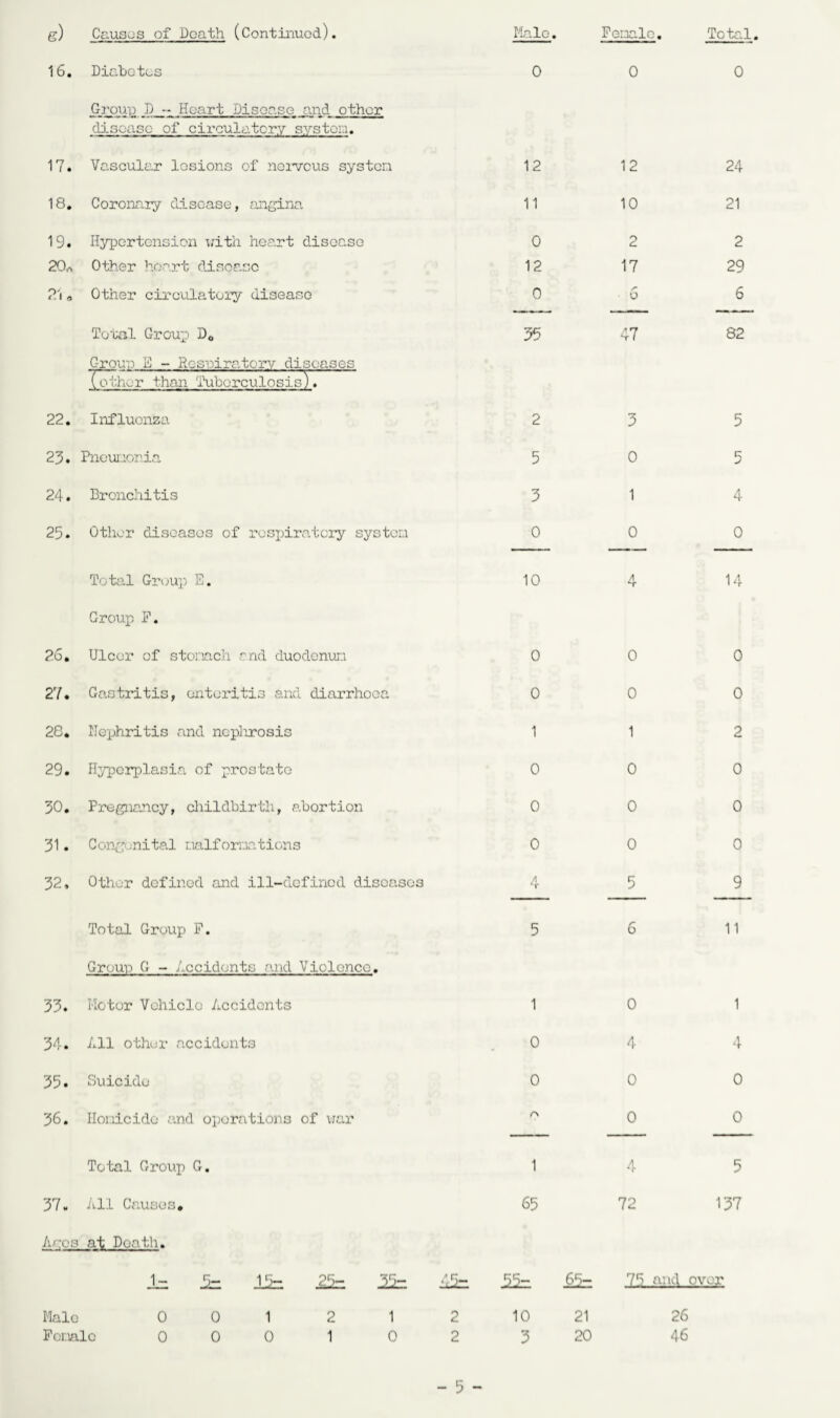 e) Causes of Death (Continued). Male. Female. Total, 16. Diabetes 0 0 0 Group D - Heart Disease and other disease of circulatory system 17. Vascular lesions of nervous system. 12 12 24 18. Coronary disease, angina 11 10 21 19. Hypertension with heart disease 0 2 2 20. Other heart disease 12 17 29 2'l a Other circulatory disease 0 /■ o 6 Torah Group D0 Group E - Respiratory diseases 35 47 82 (other than Tuberculosis). 22. Influenza 2 3 5 23. Pneumonia 5 0 5 24. Bronchitis 3 1 4 25. Other diseases of respiratory system 0 0 0 Total Group E. 10 4 14 Group P. 26. Ulcer of stomach and duodenum 0 0 0 27. Gastritis, enteritis and diarrhoea 0 0 0 28. Nephritis and nephrosis 1 1 2 29. Hyperplasia of prostate 0 0 0 30. Pregnancy, childbirth, abortion 0 0 0 31. Cong nital naifornatiens 0 0 0 32. Other defined and ill-defined diseases A T 5 9 Total Group F. 5 6 11 Group G - Accidents and Violence. 33. Motor Vehicle Accidents 1 0 1 34. All other accidents 0 4 4 35. Suicide 0 0 0 36. Homicide and operations of war A 0 0 Total Group G. 1 4 5 37. All Causes. 65 72 137 Arcs at Death. Jb Sh 15= 25= 25= 45, 25= 65— 75 and over Male 0 0 1 2 1 2 10 21 26 Female 0 0 0 1 0 2 3 20 46