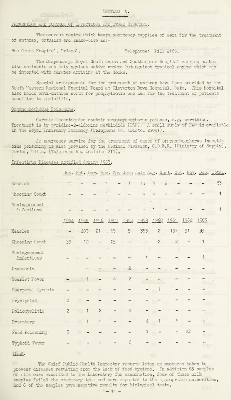 iTlEVN. tip;- ._,t) cp:.ml: op l imctiolq . no gtimd di. :ljces. The nearest centre which keeps emergency supplies of sera for the treatnent of anthrax, botulisn end snake-bite is Ears Green Hospital, Bristol. Telephone: Pill 2165. Trie Dispensary, Royal South Hants and Southampton Hospital carries snake¬ bite antivenin not only against native snakes but against tropical snakes which nay be imported with cargoes arriving at the docks. Special arrangements for the treatment of anthrax have boon provided by the South ’astern Regional Hospital Board at Claverton Dovm Hospital, Bath. This hospital also holds anti-anthrax serum for prophylactic use and for the treatment of patients sensitive to penicillin. Oranncuhonhorus Poisoning. Certain Insecticides contain organophosphorus prisons, e.g. parathion. Treatment is by pyridine-2-aldoxine nethiodide (PAM). A small suply of PAM is available in the Royal Infirmary Irnr.iacy (Telephone No. Bristol 22041). Ar. energency service for the treatnent of cases of organophosphorus insecti¬ cide poisoning is also provided by the hodical Division, C.D.E.E. (Ministry of Supply), lortcn, lilts. (Telephone No. Idniston 211). Infectious Diseases notified d'-ring 1965. Jan. Fob. liar. Apr. HJuno July Aug. Sept. Oct. Nov. Dec. Total. Measles 7 - - 1 - 7 133 2 ___ 33 hooping Cough - - - 1 - - ______ 1 Meningococcal infections 1 - - - - 1 125£ Measles - T,-hooping Cough 33 Meningococcal infections mi M 1222 1228 VM 203 21 63 5 353 12-25 1960 1961 1962 1963 2 191 31 33 2 2-1 Pneumonia Scarlet Sever Puerperal 1 yrexia Erysipelas 2 Poliomyelitis 2 Dysentery Food Poisoning 3 Typhoid Fover - - - 2 1-42 12-2 1 1 - - 6 1 4 1 1 6 - 22 MILA. The Chief Public Health Inspector reports later on measures taken to prevent diseases resulting from the lack of food hygiene. In addition 83 samples of milk were submitted to the Laboratory for examination, four of those milk samples failed the statutory test and worc reported to the appropriate authorities, and 6 of the 3anplc-s gave negative results for biological tests.