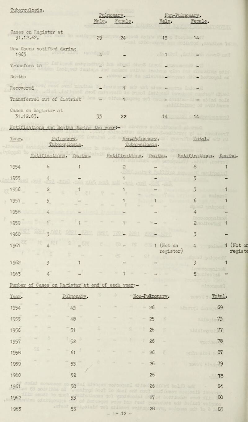 Tut srculcsis. Pul nonary. ITon-PuliUonary. Cases cn erister at Male. Fenale. Kale. Fenale. 31.12.62. llev Cases notified during 29 24 13 14 1963 4 — 1 - Transfers in - - — - Deaths — — — - Recovered — 1 — - Transferred cut of district Cases cn Register at - 1 - - 31.12.53. 33 22 14 14 Nctifica.tlcns and Deaths durin- the year!- Year. PuLucnarv. N cn-Pul: icnary. Total. 1 T ' r.a7'Oi ’1 r a: 4 A .a L/*w x ^ -x v ^ -v • Tuberculosis. 0-4 O'- ^ - ^ atiens. Deaths. Notifies-tic an. Deaths. Notifications. Dei 1954 6 1 2 8 1955 4 — 1 5 1956 2 1 1 3 1957.. 5 - 1 1 6 1956 4 - - - 4 1959 1 1 1 2 I960 3 - - - 3 1961 4 - 1 (Not on resistor) 4 1962 3 1 - - 3 1963 4 - 1 5 d under of Cases cn Re/sister at end of each year:- Year. Pulnonazy. Non-Puiir/rn ry. Total 1954 43 26 69 ■955 48 25 73 1956 51 26 77 1957 52 26 78 1956 61 26 87 1959 53 / 26 79 I960 52 25 78 1961 58 26 84 1962 53 27 80 1963 55 28 63 - 12 - ■ths. (Not on registe