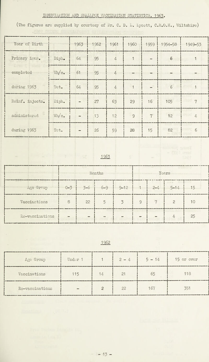 IIJ4UFIZATI0N AND SMALLPOX VACCINATION STATISTICS. 1965. (The figures arc supplied by courtesy of Dr. C. D. L. Lycett, C.M.O.H., Wiltshire) Year of Birth 1963 1962 1961 I960 1959 1954-58 1949-53 Primary inns. Diph. 64 95 4 1 - 6 1 completed Wc. 61 95 4 —  “ - during 1963 Tot. 64 95 4  i 1 Rcinf. injects. Diph. - 27 63 29 16 105 7 adninistorod Wh/c. - 13 12 9 7 12 4 during 1963 Tot. - 26 59 ; 28 15 82 6 1965 Months Years \ Ago Group 0-3 3-6 6-9 9-12 1 2-4 i 5-14 j 15 i Vaccinations 8 22 5 5 9 7 2 10 Re-vaccinations --m.— — - 4 25 1962 Age Group Under 1 1 2-4 5-14 15 or over Vaccinations 115 14 21 65 118 Re-vaccinations - 2 22 167 351