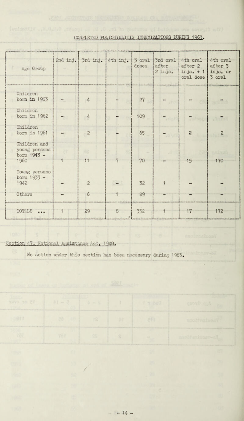 C0IMJ3TKD POL IOi IYELITIS IIP 1UN NATIONS DURING 1963 — Age Group 2nd inj. 3rd inj. 4th inj. 3 oral dosos 3rd oral after 2 injs. 4th oral after 2 injs. + 1 oral dose 4th oral after 3 injs. or 3 oral 1 Children bom in 1963 4 27 Children bom in 1962 — 4 — 109 - Children born in 1961 - 2 — 65 2 2 Children and young persons bom 1943 - I960 1 11 7 70 15 170 Young persons boro 1933 - 1942 mm 2 32 1 — | ! Others i ... — 6 1 29 - - - i TOTiJjS ... 1 29 8 332 1 17 172 * Section 47. National Assistance -ct, 1948. No action under this section has been necessary during 1963. /
