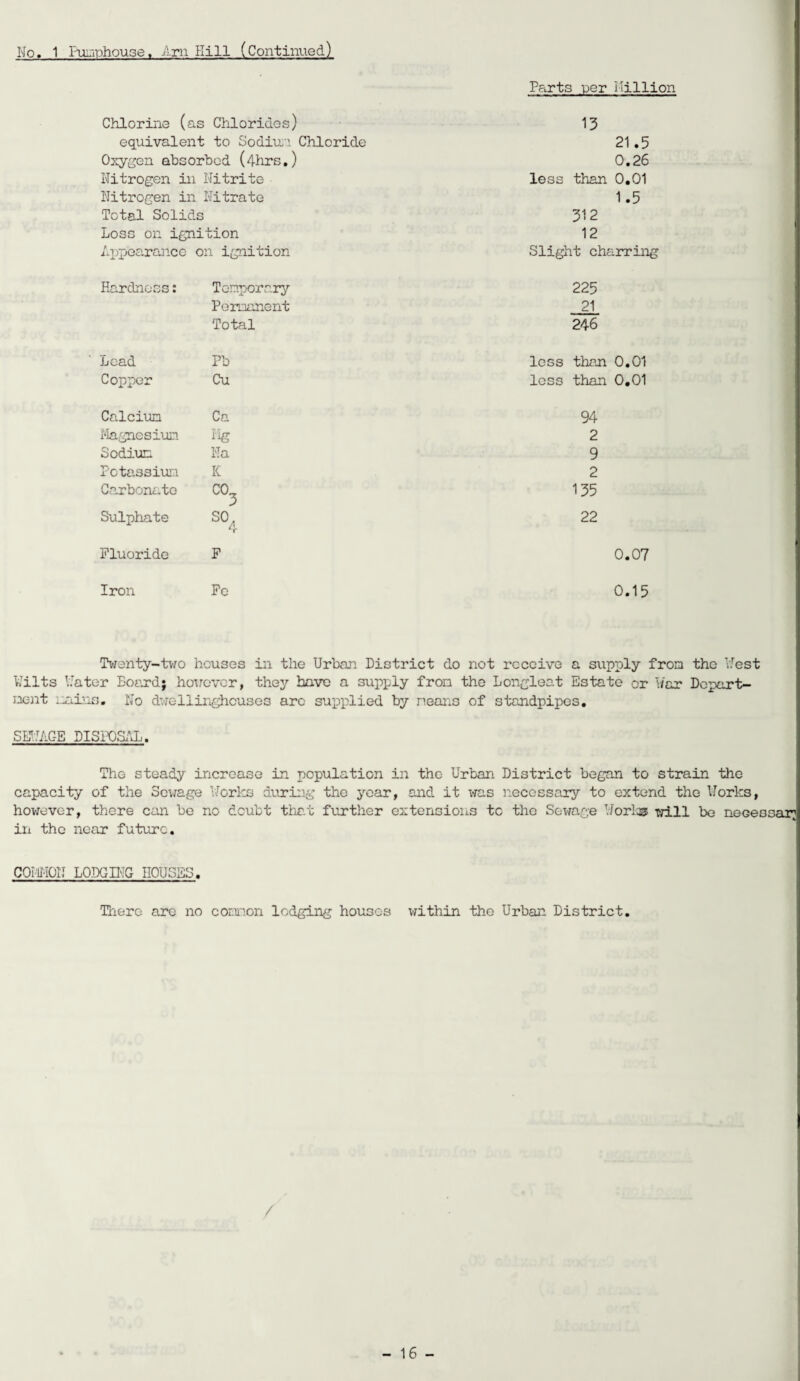 No. 1 Pumphouse, Am Hill (Continued) Chlorine (as Chlorides) equivalent to So dim Chloride Oxygen absorbed (4hrs.) Parts per Million 13 21.5 0.26 Nitrogen in Nitrite less than 0.01 Nitrogen in Nitrate 1.5 Total Solids 312 Loss on ignition 12 Appearance on ignition Slight charring Hardness: Temporary Permanent Total 225 21 246 Lead Fb loss than 0.01 Copper Cu less than 0.01 Calcium Ca 94 Magnesium Ilg 2 Sodium Ha 9 Potassium K 2 Carbonate c° 135 Sulphate 22 Fluoride F 0.07 Iron Fo 0.15 Twenty-two houses in the Urban District do not receive a supply from the West Wilts Water Board; however, they have a supply fron the Longleat Estate or War Dcport- uent mins. No dwe 11 ingheuse3 arc supplied by neons of standpipes. SEWAGE DISPOSAL. The steady increase in population in the Urban District began to strain the capacity of the Sewage Works during the year, and it was necessary to extend the Works, however, there can be no doubt that further extensions to the Sewage Works will be necessary in the near future. COMMON LODGING HOUSES. There are no common lodging houses within the Urban District.