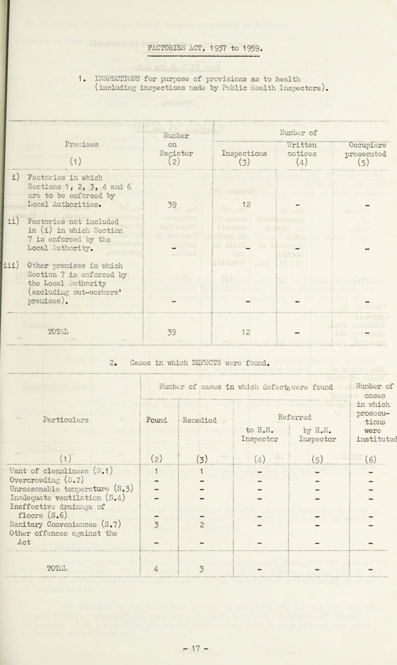 FACTORIES ACT, 1937 to 1959 i) ii) Hii) 1. INSPECTIONS for purpose of previsions as to health (including inspections made by Public Health Inspectors) Prerdses (1) Number Number of on Register (2) Inspections (3) Written notices (4) Factories in which Sections 1, 2, 3, 4 and 6 are to be enforced by Local Authorities. 39 12 Factories not included in (i) in which Section 7 is enforced by the Local Authority. Other prerdses in which Section 7 is enforced by the Local Authority (exclading out-workers ’ premises). TOTAL 39 12 Occupiers' prosecuted (5) 2. Cases in which DEFECTS were found. Number of cases in which defects were found : Number o: cases | in which Particulars Found Remedied Referred ; prosecu¬ tions to H.M. by H.M. were Inspector Inspector | institut (1) (2) (3) 1 (4) .(.5). .1.(6) Want of cleanliness (S.l) 1 1 Overcrowding (S.2) — — — — M Unreasonable temperature (S.3) — — — — — Inadequate ventilation (S.4) Ineffective drainage of — — — — - floors (S.6) — — — — — Other offences against the Act — - - TOTAL 4 3 — — d