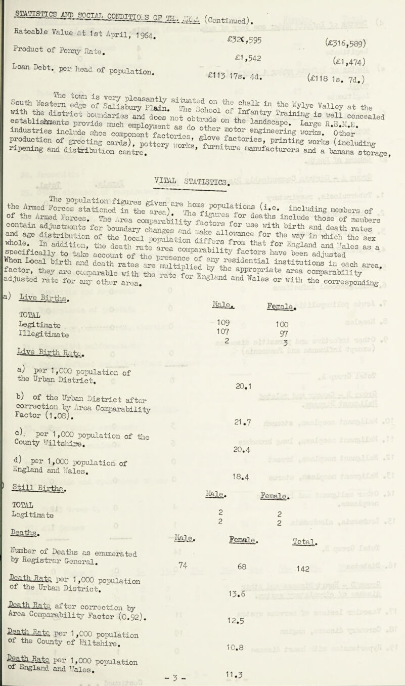 rnmnos m, or m. (continued). Rateable Value at 1st April, 1964. £32( ^ Product of Penny fate, £1,542 Loan Debt, per head of population. 17 „. X'lij 17s, 4d, (£316,589) (£1,474) (£118 Is. 7d.) I South Western e^ of Salisb^^n D ^ ?halk “ «» Kyly. Valley at the With the district boundarics^and does’not obf^T1 01 Infant*y Training is well concealed establishments provide much employment as do ofht ^ ?9 landscaPe* L^ge R.E.M.E. industries include shoe componen/factories glove fa 7 en8“esrlnS lrorto- Other production of greeting cards), pottery works f™4“' t println« Korks (“eluding ripening and distribution centre. ^ ' ’ tule ■“nofacturci-s and a banana storage. VITAL STATISTICS, I the Armed Porces stationed in the^reeV fne fi^ V°n? (l,e- includ“e members of of the Armed Porces. The Area oo^awWUt,those °f members | contain adjustments for boundary clearges tS 44 USe/lth blrth sad death rates land age distribution of the loch ,01 SatLn all°”“oe for the way in which the sex whole In addition, the death rate area comrarabiStvT t fW Ea«1“* and as a lOTecifioally to take account of the m-esenc3^f 5' f rS Ilave been a4iwsted IWhon Local birth and death rates arenultimllerl 7” ysiuential institutions in each area If actor, they arc comparable with the rate for P ? / appropriate area comparability adjusted rate for anj- other aLa. En*land Md Wales corresponding p) Live Births. Male. TOTAL Legitimate Illegitimate Female. 109 107 2 Live Birth Ratr-.. 100 97 3 a) per 1,000 population of the Urban District, b) of the Urban District after 20.1 correction bv Area Comparability Factor (l.OS). c); per 1,000 population of the County Wiltshire. 21.7 d) per 1,000 population of England and Dales. 20.4 r -Still El rthp.. TOTAL Legitimate 18.4 Ife.Te. Female. 2 2 2 2 Deaths. Male. Female. Dumber of Deaths as enumerated by Registrar General. Total. 74 feflth Rate per 1,000 population of the Urban District. .fie^th Rate after correction by Arua Comparability Factor (0.92). £^g,fh hr.to per -] ;000 population of the County of Wiltshire. fe^AhRate per 1,000 population of England and Dales. 68 13.6 12.5 10.8 11.3 142