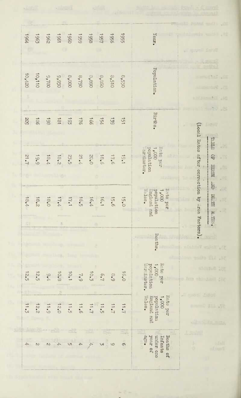 1964 10,420 ; 209 21.7 18.4 j 12.5 _k _v _ _k _t. —k VO VO V£> V0 VO VO VO VO vo 03 03 ca 03 VH vn vn vn vn VJ (V —* o VO 00 •v 03 vn h4 0 8 vo v* VO VI OC a © vo O'! 03 CO VI hd O P c+ O 6 co VO 03 VO V] 03 VI V) Vn VO . VO CO CO l\3 bd H- 4 $ ra :4d -1 r o - H t O p rv VI IV IV o CO VI _w vo ! P- &8 O • • • • • • p p '•d vn ■J3. o CA 03 —* CO 4- o c+ H- i-v O O 4 P '4 fcb *r! -*• P P O - M (Tq 4d O O ' p Q fp P 4* 0 oo GO -V 03 03 C3 vn vn ra o m o • • • • • • • • . • P P ►d ro o -C3* —* vn -A —* 03 O P- 4- 0 H- 4 g fed CD P c+ P4 03 IP o o P3 P <rh O 03 S3 <4* $ o o 3 0 o c+ H- O P 4 o p p o c+ O 4 ra cc vltd - P o •» 4 Ad O W P 4- 0 • • • • ■ • • • . •. P P yd vn rv CO <vD VJ V vO o ra e+ 4- H- 0 O 4 P • o 4 VI ro 1X3 VO rv VJ1 03 -a VJ1 =3 BTf -* P- P p O » P O cb 0 CQ I—1 B I e P p <rh H* O 0 Pd c 4 rv ro vn / VJ vo 03 p «<! p H td 05 0 P H 0 0 p fO. Hj p « 4 0 P c+ 4 P P4 O c+ CQ Hj O CD P O 0 H, table of birth .jd de,.th