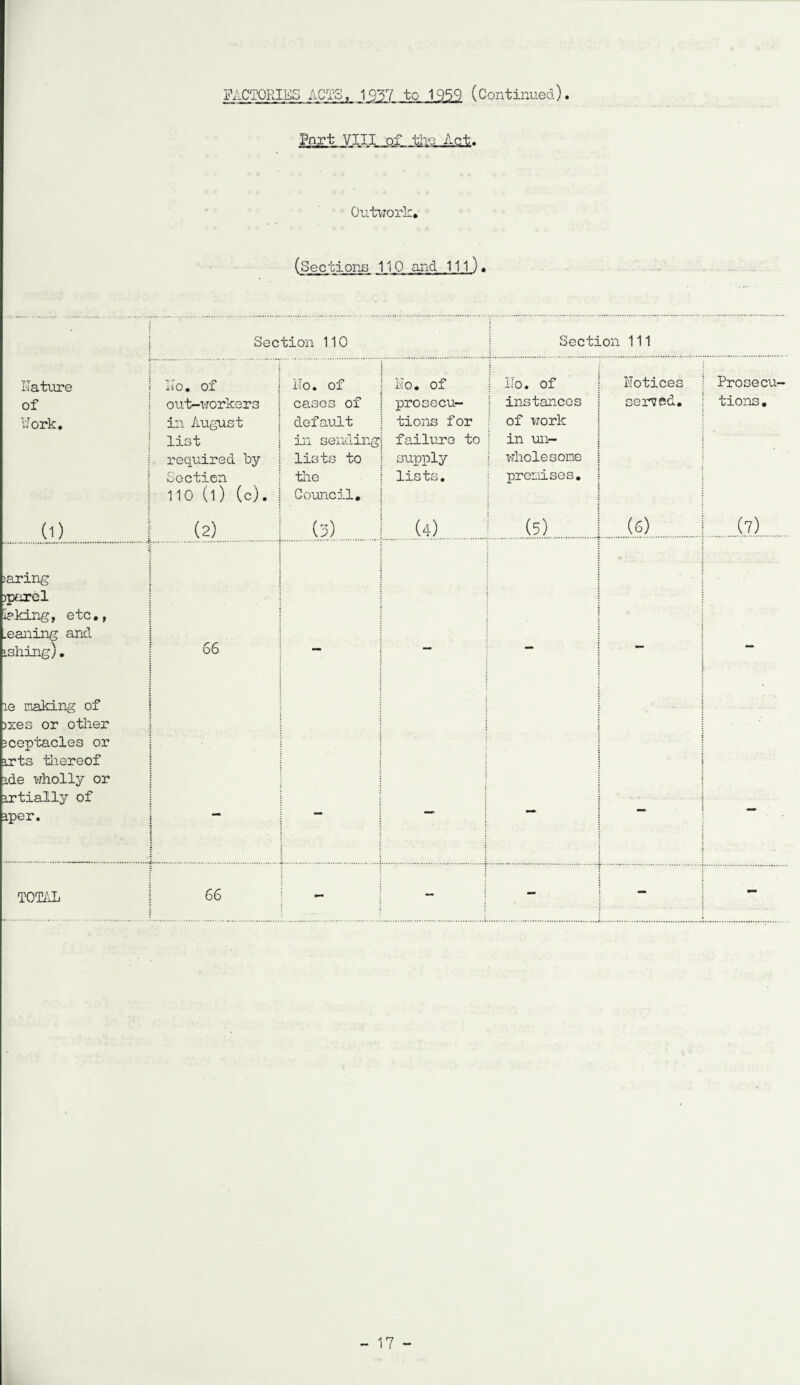 FACTORIES ACTS, 1Q37 to 1959 (Continued). Part VIII of the Act. Outwork* (Sections 110 and 111). Section 110 Section Ill Nature of Work. I No. of j out-workers in August list ! required by i Section | 110 (l) (c). Ho. of casos of default in sending lists to the Council. No. of prosecu¬ tions for failure to supply lists. Ho. of instances i t of work in un¬ wholesome | premises. 1 Notices served. Prosecu¬ tions . (1) 1 (2) (3) (4) (5).J. .(6). .(7). saring )parel Ip king, etc., .eaning and ishing) • 66 le making of )xes or other jceptacles or irts thereof ade wholly or artially of aper. { i wm. TOTAL 66 - - - - -