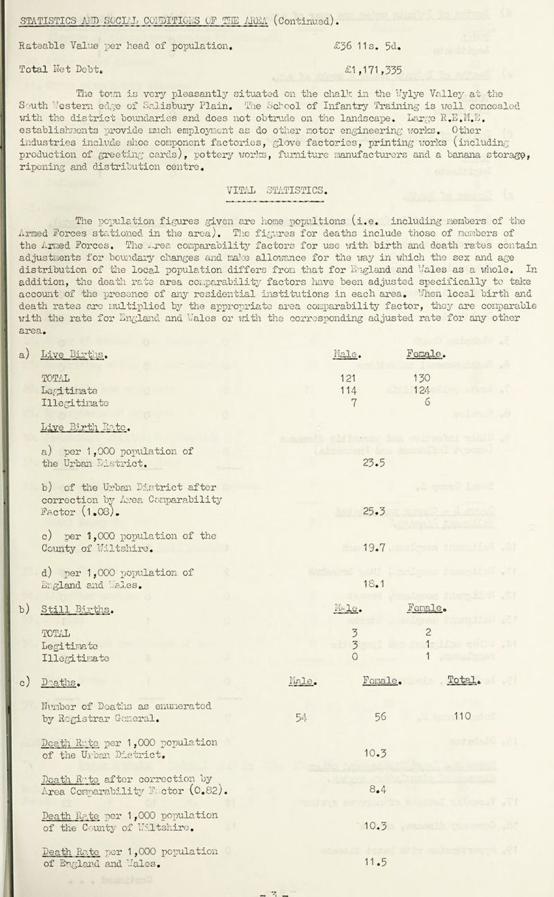 Rateable Value per head of population. Total Ifet Debt, £26 11s. 5d. £1,171,335 Tlie toTm is vctj pleasantly situated on the chalh. in the hylye Valley at the S'-.-uth '.'estem od,:,'e of Sa.lisbury Plain, The ftd'col of Infantry Training is x7oll concealed \jith the district boundaries and does not obtrude on tJie landscape. Large R.E.I'I.E, establishjuonts provide nrach emplo3ment as do other motor engineering uorks. Other industries include shoe coraponont factories, glove factories, printing irorks (including production of greeting' cards), pottei^ works, furniture roanufactuirors and a banana storagp, ripening and distribution centre. VITiJi STATISTICS. The population figures given are home loopultions (i.e, including members of the Armed Porces sfetioned in the area). The figiires for deaths include those of nombers of the Armed Forces. The ^..rea comparability factors for use with birth and death rates contain adjustments for bottidaiy changes and maJee allowance for the way in which the sez and age distribution of tlie local population differs from that for England and Vales as a whole. In addition, the death i-ate area compa,rabilit3 factors have been adjusted specifically to talce account of the presence of any residential institutions in each area. ''Then local birth and death rates arc multiplied by the appropriate area comparability factor, they are conx)arable with the rate for England and Vales or witli the corresponding adjusted rate for any other area. Live Birth-s, Hale, Female. TOT.a 121 130 LofP-tinatc 114 124 Illegitimate 7 6 Live Birth Rate. a) per 1,000 population of the Urban District. 23.5 b) of the Urban District after correction bv Area. Conparabilitj’’ Factor (1,03), 25.3 c) per 1,000 xoopulation of the County of Uiltshire. 19.7 d) per 1,000 pojwlation of Li': gland and Lhl.es, 18.1 Still BArti'LS, i'lale. Female, TOTi'Ji 3 2 Legiti.nate 3 1 Illegitii'iiate 0 1 Deaths, Hale. Female, Total llunber of Deaths as enumerated b3'- Registrar General. 54 56 110 Death Rate per 1,000 population of the Urbaii District. 10.3 Death R’tc after correction by Area Comparabilit;'' ID ctor (0.82). 8.4 Death Rate per 1,000 population of the C-;-\mty of Uiltshire, 10.3 Death Rate per 1,000 population of Englan.d and L^ales, 11.5