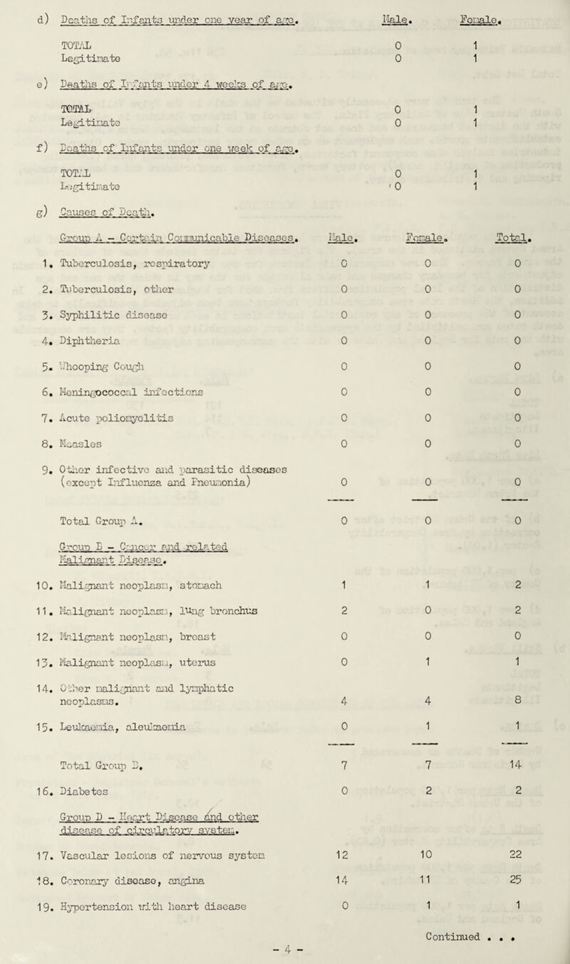 d) Deaths of I^^fants laiider one year of arro. Hale. Female. TOT.^ 0 1 Legitinate 0 1 e) Daaths of L-fcunts imdor 4 weehs of &rXi, TO.TAL. 0 1 Le^ltiiiato 0 1 f) Deaths of Infants undor one ;/eek of a.-ro. TOTJJi 0 1 L’.j.catirnatG ' 0 1 fr) Causes of Death. Grout) A - Cortc'.in Coiiiiunicahle Disoases. Hale. Female. Total. 1* Tuherculosis, respiratory 0 0 0 2. Taberculosis, other 0 0 0 3. Syphilitic disease 0 0 0 4. Diphtheria 0 0 0 5. h^hooping Coxuch 0 0 0 6. Heninfiococcal infections 0 0 0 7. Acute polioqyelitis 0 0 0 8, Measles 0 0 0 9« 0tiler infective and parasitic diseases (except Ijiflucnza and Fneutionia) 0 0 0 Total Group A. 0 0 0 Grout) E - Cancer and related I'iali.anant Disease, 10, I-Iali-snant neoplasu, stoiaach 1 1 2 11. lialicnant neopla.sn, lUng; bronchus 2 0 2 12. lialignant neoplasn, breast 0 0 0 13. i'ialignant neoplasn, uterus 0 1 1 14. Other tiali{pnant and lymphatic neoplasms. 4 4 8 15. Leulcaomia, aleultaenia 0 1 1 Total Group E, 7 7 14 16, Diabetes 0 2 2 Grout) D - Heart Disease and other disease of circv-lator^^ system. 17. Vascular lesions of nervous system 12 10 22 18. Coronary disease, angina 14 11 25 19. H;'p)ertension uitli heart disease 0 1 1 Continued ...