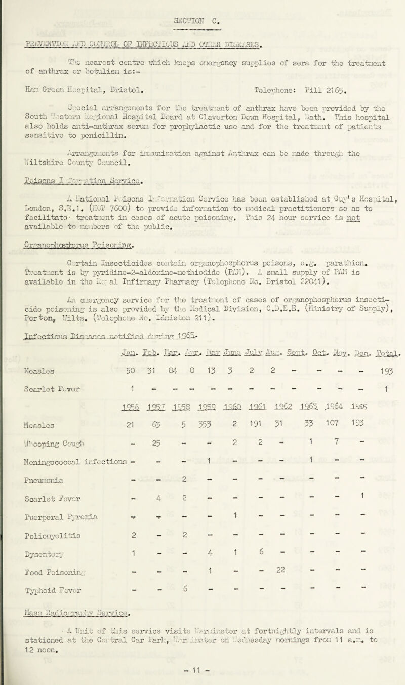Si^CTIOII C. KlfCViJNTK;!^' xj-llD GUlTiaOL OF lUPUCTICDB O^KIUl DIbEi.SLS. i’lc nearest centre yliicli keeps cncrcency supplies of sera for the treatnent of anthrax or ookalisn is:- Hora Green lieopital, Bristol, Telephone: Pill 21 65. epocial arraiiipcrients for the troatraent of antlorax have boon provided by the South 'Tostom ^ujpional Hospital Beard at Claverton Beam Hospital, Bath. This hospital also holds aiati-antlirax soruia for prophylactic use and for the troatnent of patients sensitive to penicillin. Arranepouents for irt.irnisation. against Aiithrax can be iriade througii the h'iltshire Ccraty Council. Poisons I n~‘- ation So3r/ice. A national P-dsons L.f orrntion Service has boon established at G;pd s Hosnital, London, S,E,1. (HOP 76OO) to pi’ovide informtion to nodical practitioners so as to facilitate- troatnent in eases of acute looisoning. This 24 hour soarvico is not available to uo^.ibers of the public. Oro'ano'Dhcsihorus Pcisoniaa. C:.;rta.in Insecticides contain organophosphorus poisons, c.g, paratliion. Tr-eatncnt is by i:)yLddine-2-aldo:cinc-aotliiodido (Plii). A sriall supply of PAH is availa,blo in the Ha al Infirr.m'y PJ-mViacy (Telephone Ho, Bristol 22041). in:. Ciiorncncy service for the trca,tnont cf cases of organophosphorus insecti¬ cide poisoning is also provided by the Hcdical Bivision, C.B.E.E. (iiinistry of Supply), Per ton, Ldlts. (Telephone Ho, Idrdston 211), J,nfnct-i enR B is ear! cm notified xtiroill/T ..bSCn* P^. Ijgr. A2ir. .Juno. Jul\’; ITryi. Total. Measles Scarlet lA-vcr 50 31 S4- 8 13 3 2 2 - - _ - 193 1------““ - 1 10S6 1^57 10=58 12^ 1Q6Q 1961 1H22 J^6n. 3.964 .1955 Measles 21 iP-'coping Goug^i - Meningococcal infections - Pneunonia - Scarlet Fever P\3orperal Pyrexia •» Poliou;;,’-olitio 2 Dysontoiy 1 Food Poisoiiin:: - T^nfioid Fever Mass HadiograDhy Seindco. 63 25 5 353 2 2 191 31 2 33 107 193 1 7 1 4 4 1 22 • A Unit cf this service visits U.-.minster at fortnightly intervals and is stationed at the Gr.rtral Car Pari:, hhr. dnntcr on '..’ediiesday nomings fron 11 a.n, to 12 noon.