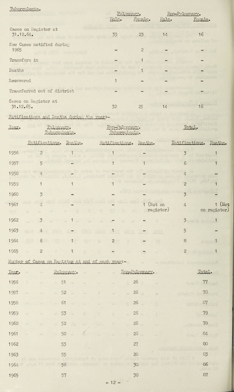 Tuberculosis. Pulnoiisr:^/. lialc, Pcnalo. Non-Pulnor^r;’/. lialc. Pcmle. Cases on llegioter at 31.12.64. 33 Hew Cases notified during’ 1965 Transfers in - Deaths - Recovered 1 Transferred out of district Cases on Re.^ister at 31.12.65. 32 Notifications and Deaths dviriiv; t-:e voar:- Tom.. 23 2 1 1 14 16 25 14 16 RiL :onarv. Tuberculosis. Nctifications. Dcatlis. 1956 1957 195S 1959 1960 1961 1962 1963 1964 1965 2 5 4 1 3 4 3 4 6 2 1 Non~Pulrxi:'iar:r. 'l\Aborculosis. ■ifctlfji.c.atiojis. j^tl\s.. 1 Total-. Notifications. 1 1 1 (Not on re^jlstcr) 1 2 3 6 4 2 3 4 3 5 8 2 1 (Hot on ref;is ter) I'lunber of Cases on Rernstcr at end of each voar:- Year. Pu-liuonan'. T^tai 1956 51 26 77 1957 52 26 78 1958 61 26 87 1959 53 25 79 1960 52 26 78 1961 58 / 25 84 1962 53 27 00 1963 55 28 83 1964 56 30 06 1965 57 30 87