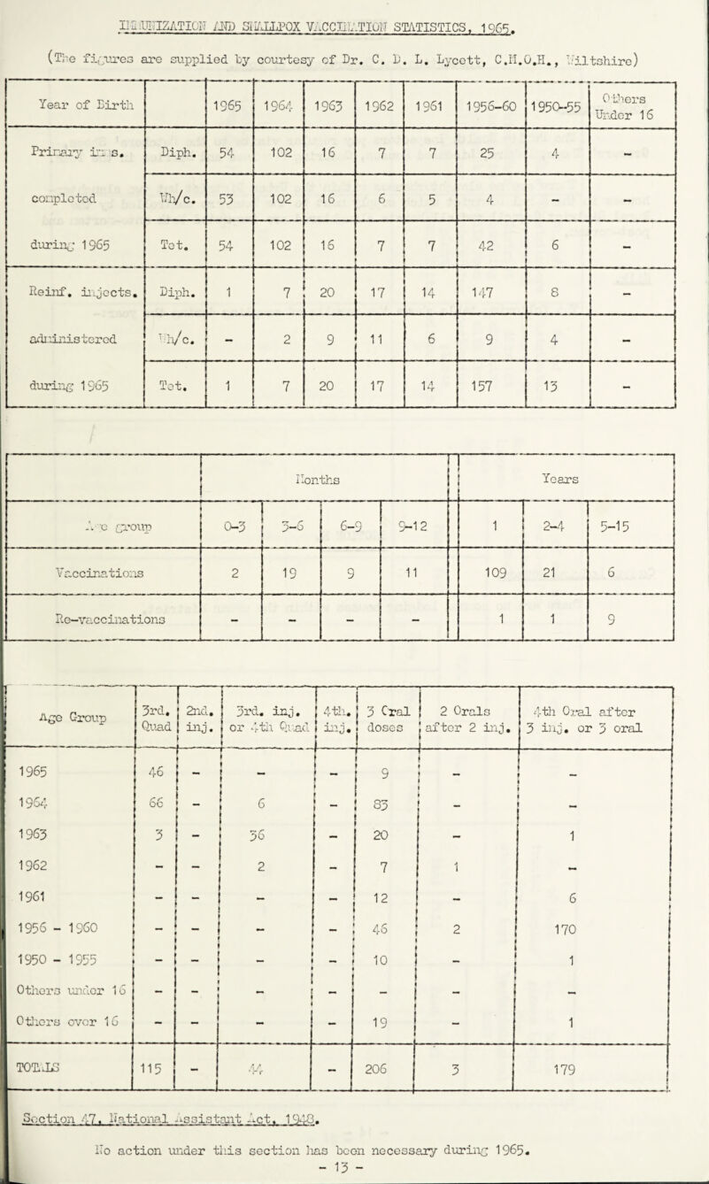 IIuiUI'jlZATIOIT i'JJD SlL^.nLFQX V.'.CCIIL'.TIOn STATISTICS. ^qG<=^. (The fii;ure3 arc supplied ly courtesy of Dr. C. D. L. Lycett, C.11.0,11., I'iltshirc) Year of Birth 1965 1964 1963 1962 1961 1956-60 1950-55 Others Under 16 Prirany l^i 's, conplctod durin^,: 1965 Diph. 54 102 16 7 7 25 4 - \Ih/ c. 53 102 16 6 5 4 - - Tot. 54 102 16 7 7 42 6 - Reinf, iigccts. adi-iinistercd diirinc 1965 Bilih. 1 7 20 17 14 147 S 1 ’ll/Cm - 2 9 11 6 9 4 - Tot. 1 7 20 17 14 157 13 1 Ilonths r ! Years A 'c c’j-'oup 0-3 3-6 9-12 1 2-4 5-15 Vaccinations 2 19 9 11 109 21 6 Re-voiccinations - - - 1 1 9 1 j I 1 1 Group 3rd. Quad j 2nd, 1 iiij. 1 y - 3rd. inj. or .l-th Op-.ad 4th. j 3 Oral . doses 1 J 2 Orals 1 after 2 inj, 1 4th Ox*al after 3 ijij. or 3 oral ( f ... 1 1 i- 1965 46 ! f 1 1 ** 1 ~ 1 1964 r r DC 1 5 ( ii 1 “ 1 } 83 1 f « t 1 1963 3 1 56 - 20 - 1 1962 — ‘ » 2 - 7 1 - 1961  12 - 6 I t 1956 - I960 - 46 2 1 170 1 1 ! ( 1950 - 1955 - i — 1 1 1 - 10 i 1 Others unxlcr 16 — .. * \ \ — ( 1 1 - i - i - i - Otliors over 16 - - 19 - 1 TOT. .LG 115 - 4 / * r r — 206 3 179 i Section A7. Ijatioiial -.■■ssistant Act. 19A3. lio action luider tliis section lias been necessary during 1965.