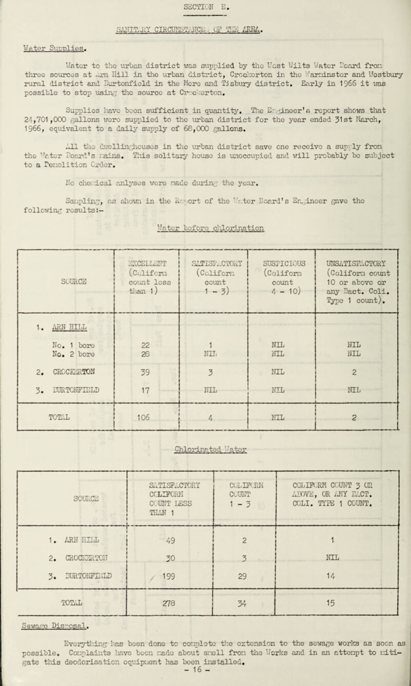 S/JTIT.i^Y CIRC:UNST.ETCE.v OE SIE /JIE/.. Vator Su'cplies^ Nr.tcr to the urban district v;as supx)lied by the Nest Nilts Natcr Ecand fron three sources at -m Hill in the urban district, Crcd:orton in the Narninster and iJestbirry rural district and Eurtonfield in the Ilere and Tjsbury district* Early in 1966 it uas possible to stop iisint']; tlic source at Cr^rchorton, Supplies liavc been sufficient in q-uantity. The Er.’.ineer's report shovrs tliat 24>701,000 gallons vrcre supplied to the urban district for the year ended 31st March, 1966, equivalent to a daily supply of 68,000 gallons, ld.1 the du'clliiviiouses in the urban district save one receive a supply fron the ^^r.tcr hoard’s rains. This solitaiy house is inioccupied and will probably be subject to a Ponolition Order, No cherical arJLyses wore rado dtu-in;:-: the jaar. Saiipling, as slio^ni in the iLcu-ort of the b’c.tor Beard's Er»,_,inoer gave the following results V’ater before clfLorination SOURCE — • '•TTfp *.ld LV/IllXJxJxJl % i. (Celifem count less tian 1) — SiTISIt.CTORY (Coliferr.; count 1 - 3) SUSPICIOUS (Colifom count 4 - 10) UNSATISFACTORY (Colifom count 10 or above or any Dact. Coli, Type 1 co\mt). 1. iiR!^ HILL No, 1 bore 22 1 NIL NIL No. 2 bore 28 NU,. NIL NIL 2. CRCCKERTON 39 3 NIL 2 3. EUETC'NFIELD 17 NIL IPEL NIL TOE'i 1 lUL _I - , Chlorina.ted Eater SCUNCE S.'.TISFACT0RY CCLIFCRi'I COUNT LESS TIL'iT 1 CoLIP^iJ'I COUNT 1 - 3 CCLIPORM CCUl-'T 3 OR ABOVE, OR idlY EACT. CCLI. TYHl 1 COIRIT. 1. ;jli? HILL 49 2 1 2. CROdSlTClT 30 3 KLL 3, BU-RTONFIELD / 199 29 14 T0T.‘Ji 278 34 15 Sewarc Disposal. Everytliing las been done tc conplotc the extension to the sewage worlcs as soon as possible. Conplaiiits lave been rade about srall fron the Norks and in an attenpt to Liti¬ gate tliis deodcrisation oqLipuent has been installod,