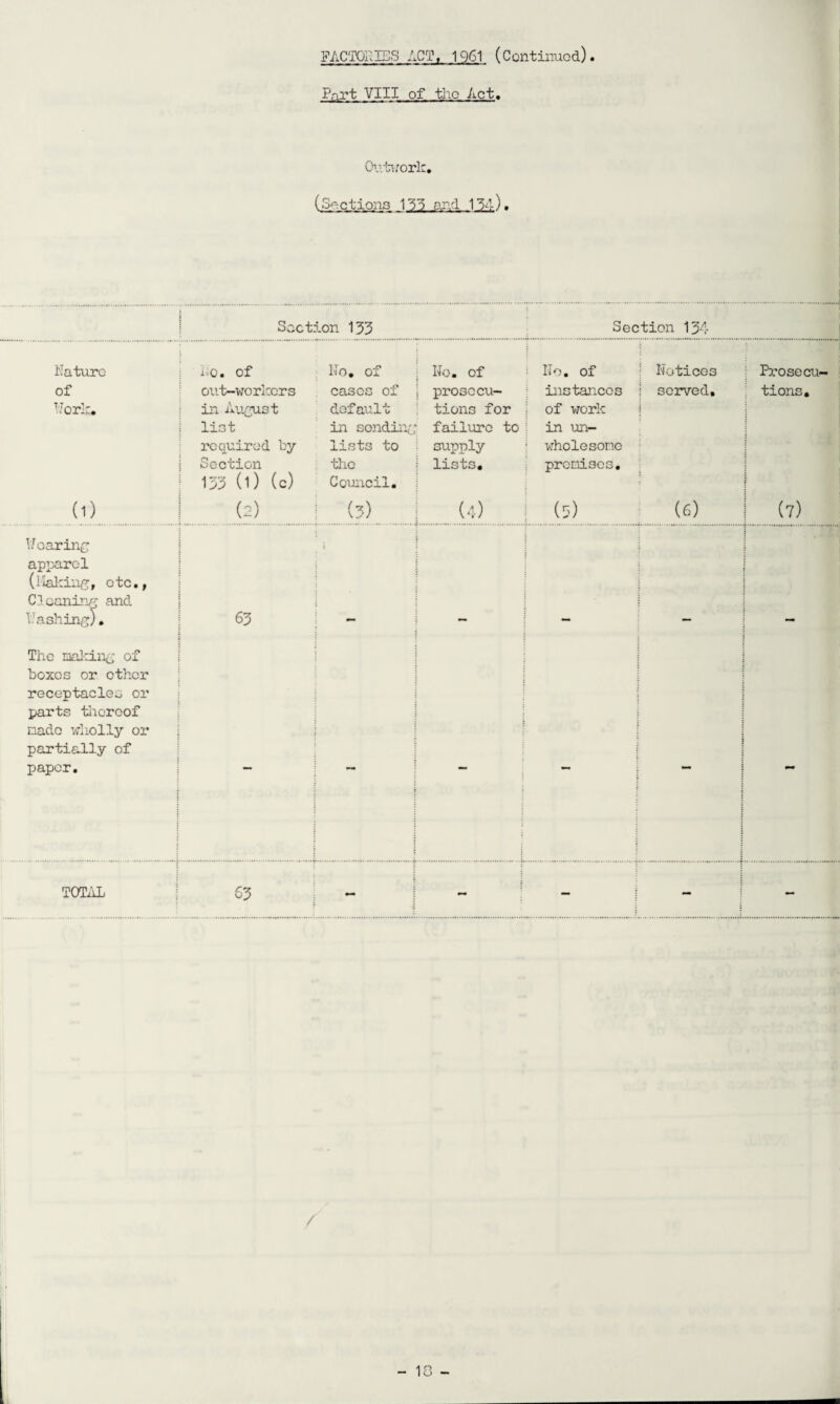 7 FACTORES ACT. 1Q61 (Contimod). Part YIII of the Act, Ov.tr/ork, (Sections 133 g.r.d 134). Section 133 Section 134 Nature of ^■Jork. ho. of out-workers ill Aui23ist list required by Section 133 (1) (c) ; No. Of eases of default in sondinip lists to tlic Council. Ho. of ! prosecu- tions for failure to supply lists. : Ho. of instances of work in un¬ whole sono prenises. ■ Hotices i served, j 1 Prosecu- : tions, 1 (1) (2) I (3) (4) (5) (6) (7) Nearing apparol (llaliiUij, etc., C 3. caning and Fashing), 63 t : The mlving of boxes or other receptacles ov parts tlicreof nado vdiolly or partially of paper. - : j - - i - TOTAL I 63 - - - /