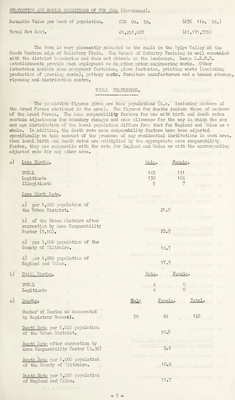 STATISTICS AND SOCHI. CONDITIONS OF THE AREA (Continued). (£36 11s. 5d.) (£1,171,335) Rateable Value per head of population. £38 Os. 5d. Total Net Debt. £1,251,087 The town is very pleasantljr situated on the chalk in the Wylye Valley at the South Western edge of Salisbury Plain. The School of Infantry Training is well concealed with the district boundaries and does not obtrude on the landscape. Large R.E.M.E. establishments provide much employment as .do.other motor engineering works. Other industries include shoe component factories, glove factories, printing works (including production of greeting cards), pottery works, furniture manufacturers and a banana storage, ripening and distribution centre. VITAL STATISTICS. Hie population figures given are hone populations (i.e. including members of the Armed Forces stationed in the area). The figures for deaths include those of members of the Armed Forces. The Area comparability factors for use with birth and death rates contain adjustments for boundary changes and make allowance for the way in which the sen and age distribution of the local population differs from that for England and Tales as a whole. In addition, the death rate area comparability factors have been adjusted specifically to take account of the presence of any residential institutions in each area. When local birth and death rates are multiplied by the appropriate area comparability factor, thejr are comparable with the rate adjusted rate for any other area. a) Live Births. TOTAL Legitimate Illegitimate Live Birth Rate. a) per 1,000 population of the Urban District. ' b) of the Urban District after correction by Area Comparability Factor (1.10j. c) per 1,000 population of the County of Wiltshire. d) per 1,000 population of England and Tales. b) Still Births. TOT, A Legitimate England and Wales or with the corresponding hale. Female. 143 HI 138 104 5 7 21 .8 23.9 18.7 17.7 Male. Female. 4 0 4 0 Deaths. Male Female. Total Number of Deaths as' enumerated' by Registrar* General. 58 64 122 Death Rate -per 1 ,000 population of the Urban District. 10.5 Death Rate after correction by Area Comparability Factor (0.92) 9.6 Death Rate per 1,000 population of the County of Wiltshire, 10.5 Death Rate per 1.000 population of England and Wales. 11.7