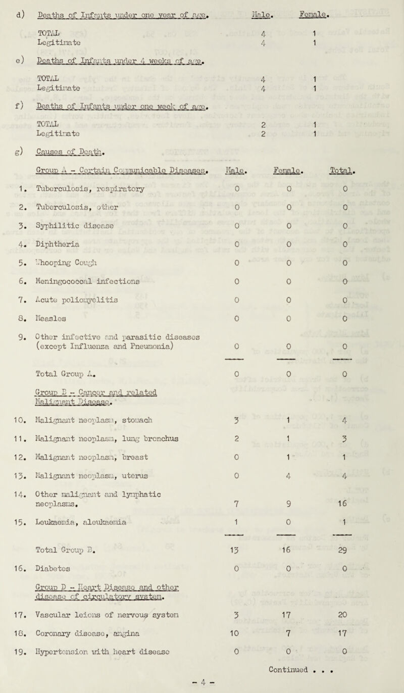 d) Deaths of Infants under one year of aye. Male Female. TOTAL 4 1 Legitimate 4 1 e) Deaths of Infants under 4 weeks of aye. TOTAL 4 1 Legitimate 4 1 f) Deaths of Infants under one week of aye. TOTAL 2 1 Legitimate 2 1 g) Causes of Death. Groun A - Certain Communicable Diseases. Male. Female. Total, 1. Tuberculosis, respiratory 0 0 0 2. Tuberculosis, other 0 0 0 3. Syphilitic disease 0 0 0 4* Diphtheria 0 0 0 5. Ahooping Cough 0 0 0 6. Meningococcal infections 0 0 0 7. Acute poliomyelitis 0 0 0 8. Measles 0 0 0 9. Other infective and parasitic diseases (except Influenza and Pneumonia) 0 0 0 Total Group A* 0 0 0 Groun E - Cancer and related Malignant Disease. 10. Malignant neoplasm, stomach 3 1 4 11. Malignant neoplasm, lung bronchus 2 1 3 12. Malignant neoplasm, breast 0 1 1 13. Malignant neoplasm, uterus 0 4 4 14. Other malignant and lymphatic neoplasms. 7 9 16 15. Leukaemia, aleukaenia 1 0 1 Total Group D. 13 16 29 16. Diabetes 0 0 0 Groun D - Heart Disease and other disease of circulatory system. 17. 18. 3 10 17 7 20 17 19. 0 - 4 - Vascular leions of nervous system Coronary disease, angina Hypertension with heart disease 0 • • • 0