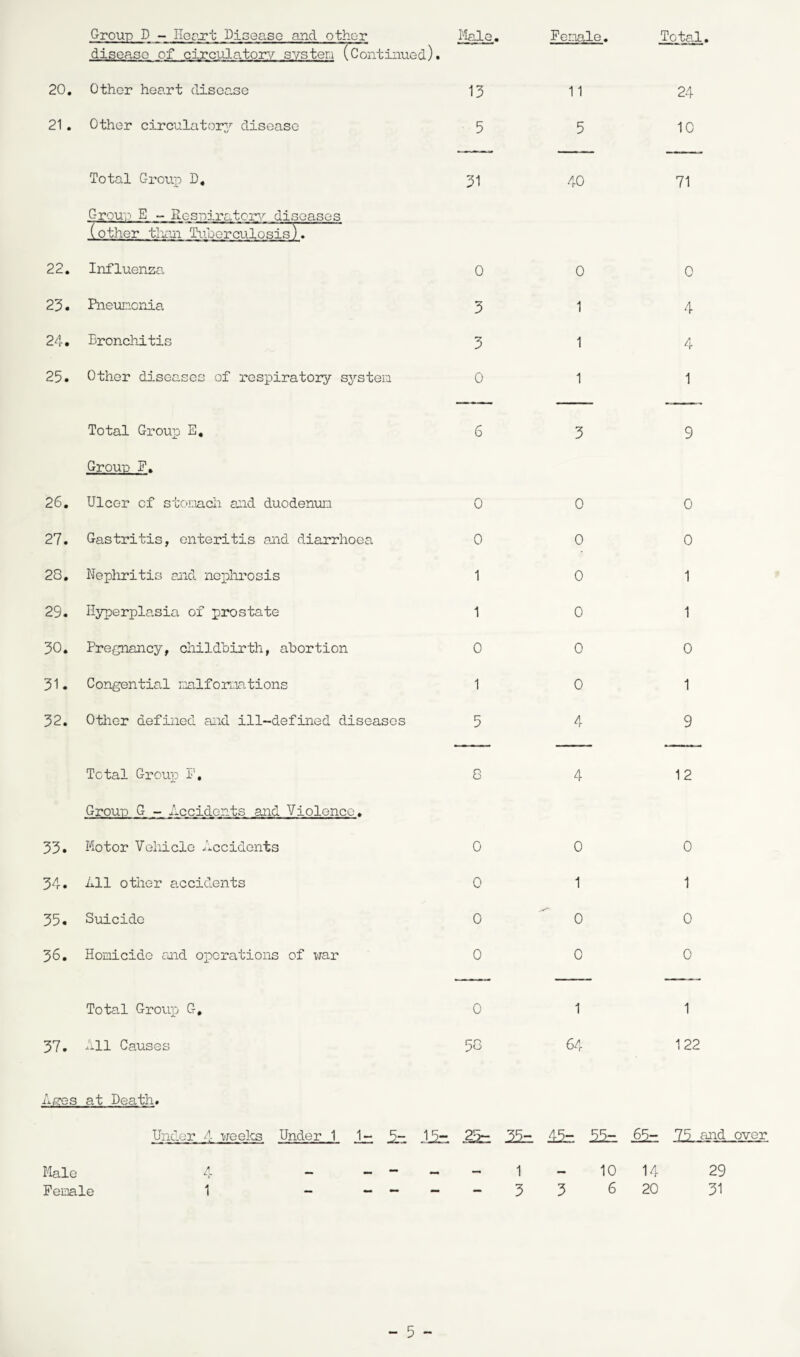 Group D - Heart Disease and other disease of circulatory system (Continued) Total Male Female, 20. Other heart disease 21. Other circulatory disease Total Group D. Group: E - Respiratory diseases (other than Tuberculosis). 22. Influenza 23. Pneumonia 24• Bronchitis 25. Other diseases of respiratory system Total Group E. Group F. 26. Ulcer of stomach and duodenun 27. 23. 29. 30. 31. 32. 33. 34. 35. 36. Gastritis, enteritis and diarrhoea Nephritis and nephrosis Hyperplasia of prostate Pregnancy, childbirth, abortion Congential malformations Other defined and ill-defined diseases Total Group F. Group G - accidents and Violence. Motor Vehicle Accidents All other accidents Suicide Homicide and operations of war 13 5 31 0 3 3 0 0 0 1 1 0 1 5 Total Group G, 37. All Causes 0 0 0 0 0 f—o 5o 11 5 40 0 1 1 1 0 0 0 0 0 0 4 4 0 1 0 0 1 64 24 1C 71 0 4 0 0 1 1 0 1 9 12 0 1 0 0 1 122 Ages at Death. Under 4 weeks Under 1 1- Male Female 4 1 1= 15= 22= 25=. 45= 55= 61- Ilandwcr 3 1 3 10 6 14 20 29 31
