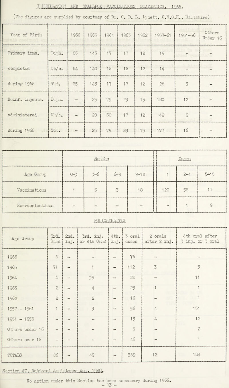 Il.IIUITIZAl'IOIT AND SMALLPOX VACCINATIONS STATISTICS, 1066. (The figures are supplied by courtesy of D: . C. D. L. Ljcett, C.M.G.H., Wiltshire) Year of Birth 1966 1965 1964 1963 1962 1957-61 1951-56 Others Under 16 Primary imms. Diph. 85 143 17 17 12 19 - - completed Uh/c. 84 140 16 16 12 14 during 1966 T,.t. 85 143 17 17 12 26 5 - Rc-inf. injects. D.o'iti, - 25 79 23 15 180 12 administered ir-/c. — 20 60 17 12 42 9 - during 1966 Tct. - 1 25 79 23 15 177 16 - Months Years Age Group o-3 3—6 6-9 9-12 1 2-4 5-15 Vaccinations 1 5 3 18 120 58 11 Re—vaccinations - - - - - 1 9 S.-.ction 47. Nntlo:~.al A;-, r stance Act. 1948. No action under this Section has been necessary during 1366. - 15 -