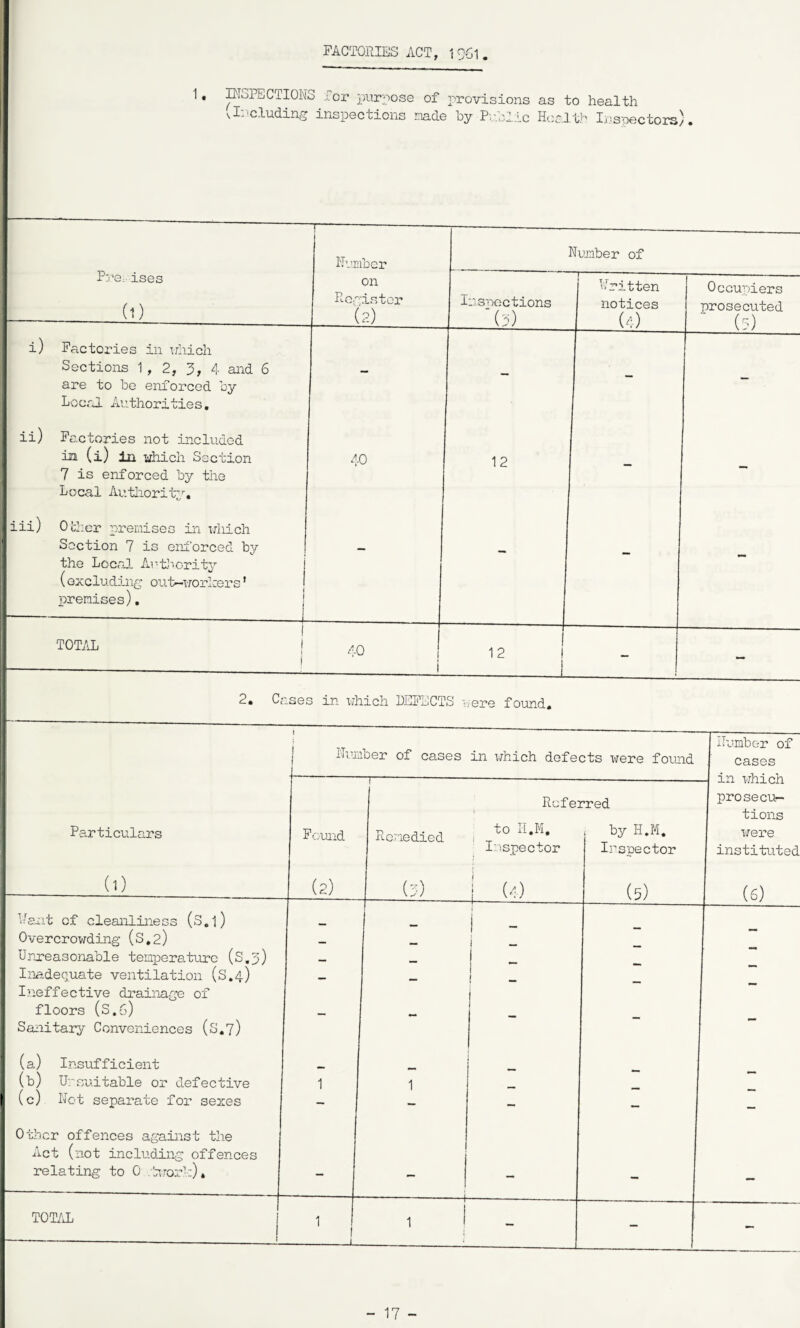FACTORIES ACT, 1 96I . 1. INSPECTIONS.for purpose of provisions as to health \Including inspections made by Public Health Inspectors}* 1---- Humber Number of Premises (1) on Register (2) Inspections (5) Written notices (4) Occupiers prosecuted (s) i) Factories in which Sections 1 , 2, 3, 4 and 6 are to be enforced by Local Authorities, - ii) Factories not included in (i) ill which Section 7 is enforced by tile Local Authority, 40 12 - - iii) Other premises in which Section 7 is enforced bjr the Local Authority (excluding out-workers' premises). - - - - TOTAL ! i f 40 ! I 1 12 1 L - - 2. Cases in which DEFECTS were found. Particulars (1) I Number of cases in which defects were found Number of cases Found (2) I Remedied (3) Rcfe: to 11. M. Inspector | (4) rred 1 by H.M. Inspector (5) - HI WHICH prosecu¬ tions were instituted (6) Want of cleanliness (S.l) _ H—---- s Overcrowding (S,2) _ _ i ~ Unreasonable temperature (S.p) — ... 1 Inadequate ventilation (S,4) 0mm 1 Ineffective drainage of floors (S.6) Sanitary Conveniences (s,7) (a) Insufficient (b) Ur suitable or defective 1 1 (c) Not separate for sexes - - - — — Other offences against the Act (not including offences relating to 0 .twork), - - - — TOTAL I 1 1 . 1 1 L 1