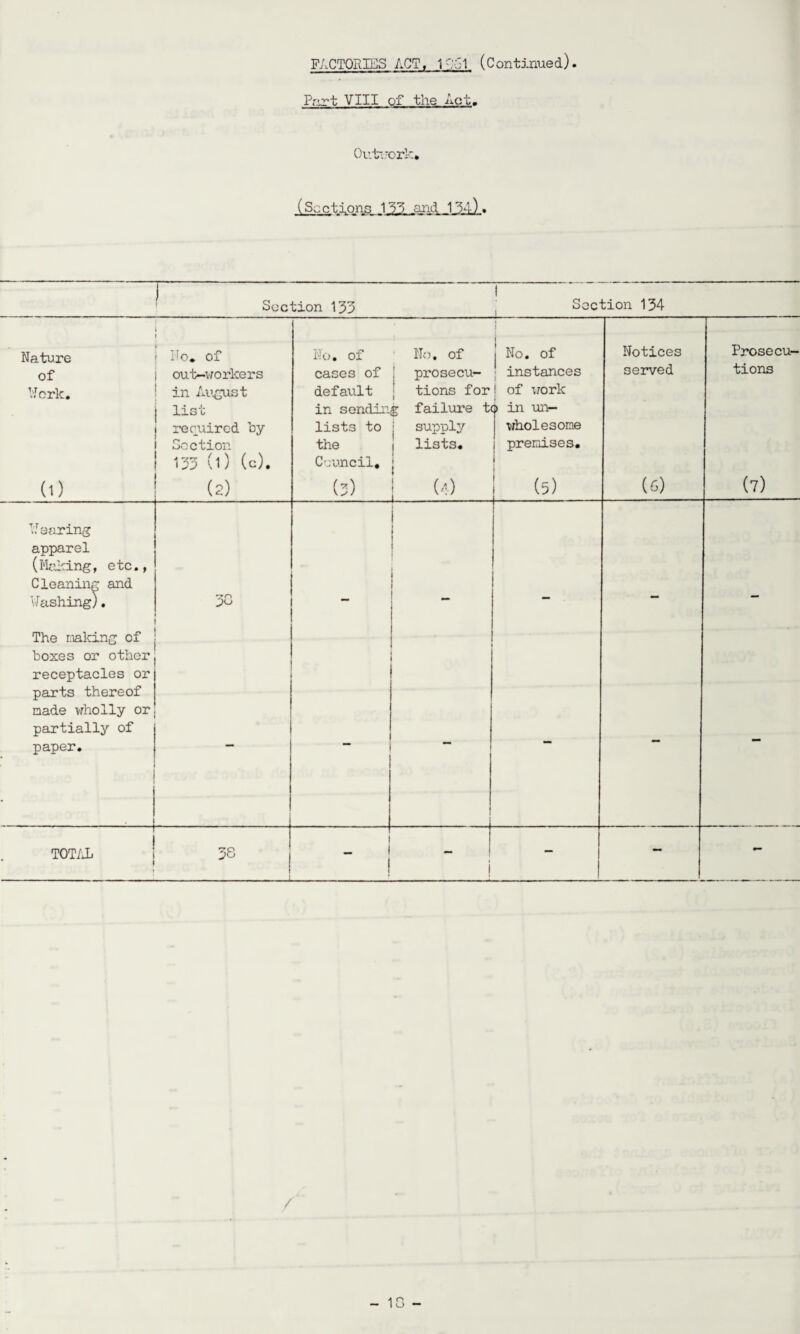FACTORIES ACT. 1AG1 (Continued) Part VIII of the Act. Outvjcrl (Sections 133 and 134-). Section 133 ' Soction 134 Nature of Work. (1) Ho* of out-worlcers in August t list required by Section 133 (0 (c). (2) No. of No. of cases of j prosecu- default j tions for in sending failure t lists to j supply the i lists. Council* (3) | (4) j No. of | instances 1 of work 3> in un¬ wholesome premises. (5) Notices served (6) Prosecu¬ tions (7) V oaring apparel (Mincing, etc., Cleaning and Washing). 30 i I 1 ! _ The nalcing of boxes or other receptacles or parts thereof made wholly or partially of paper. i — — — - TOTAL 3S _ —  — - / — 1 O —