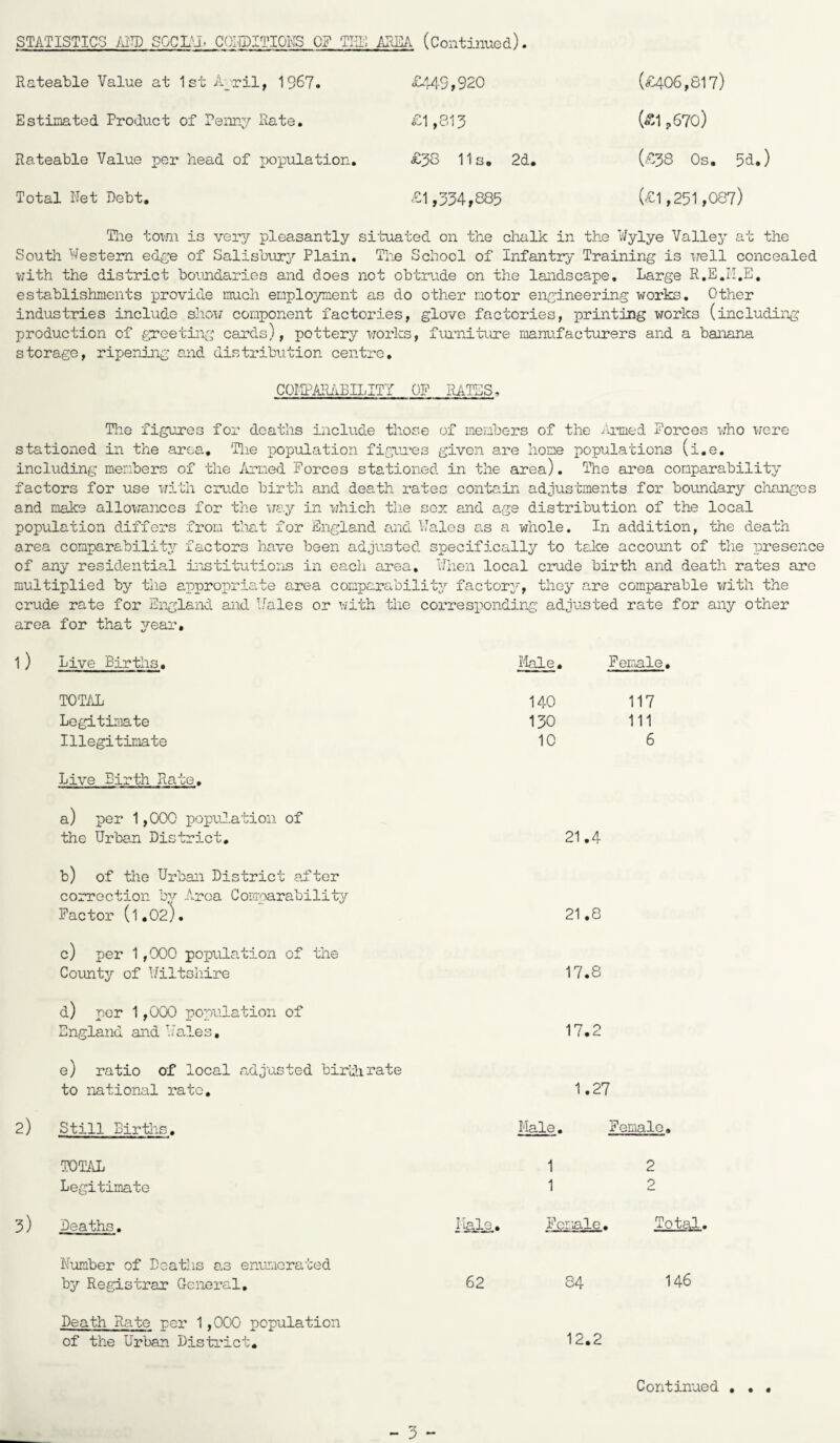 STATISTICS AND SOCLIL COIOITIOKS 0? TEL! AREA (Continued). Rateable Value at 1st April, 1967. Estimated Product of Penny Rate. Rateable Value per head of population. Total Ret Debt. £449,920 £1,813 £38 11s. 2d. £1,334,885 (£406,817) («1,670) (£38 Os. 5d.) (£1,251,087) The town is very pleasantly situated on the chalk in the Wylye Valley at the South Western edge of Salisbury Plain. The School of Infantry Training is well concealed with the district boundaries and does not obtrude on the landscape. Large R.E.M.E. establishments provide much employment as do other motor engineering works. Other industries include show component factories, glove factories, printing works (including production of greeting cards), pottery works, furniture manufacturers and a banana storage, ripening and distribution centre. COMPARABILITY OF RATES, The figures for deaths include those of members of the Armed Forces who were stationed in the area. The population figures given are home populations (i.e. including members of the Armed Forces stationed in the area). The area comparability factors for use with crude birth and death rates contain adjustments for boundary changes and make allowances for the way in which the sen and age distribution of the local population differs from that for England and Wales as a whole. In addition, the death area comparability factors have been adjusted specifically to take account of the presence of any residential institutions in each area. When local crude birth and death rates are multiplied by the appropriate area comparability factory, they are comparable with the crude rate for England and Wales or with the corresponding adjusted rate for any other area for that year. 1) Live Births. TOTAL Legitimate Illegitimate Live Birth Rate. a) per 1,000 population of the Urban District. b) of the Urban District after correction by Area Comparability Factor (1.02*). c) per 1,000 population of the County of Wiltshire d) per 1,000 population of England and Wales. Male. Female. 140 117 130 111 10 6 21.4 21.8 17.8 17.2 e) ratio of local adjusted birthrate to national rate. 1.27 2) Still Births. Male. Female. 3) TOTAL 1 2 Legitimate 1 2 Deaths. Male. Female. Total. Number of Deaths as enumerated by Registrar General, 62 84 146 Death Rate rer 1.000 nonulation of the Urban District. 12.2 • • •