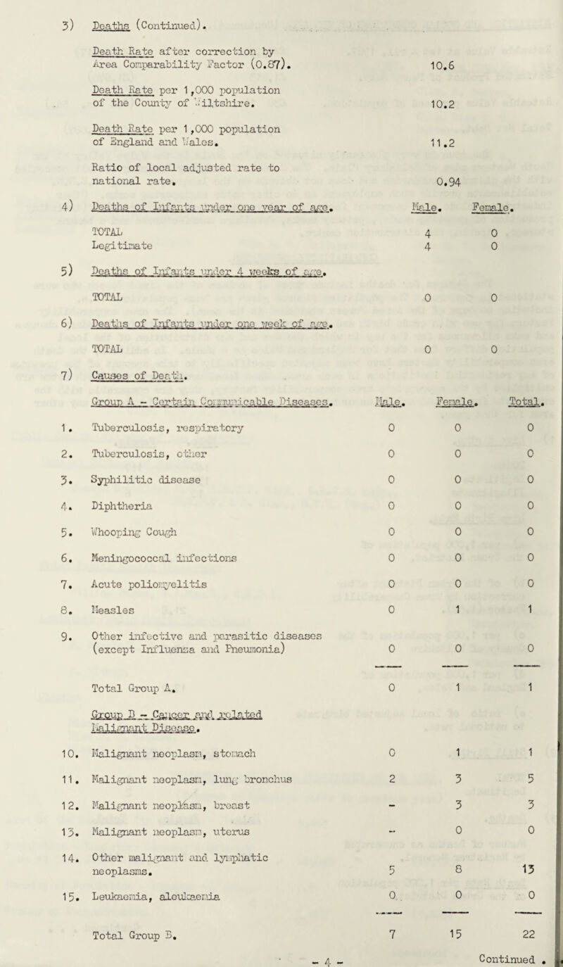 Death Rate after correction by Area Comparability Factor (0.8?). Death Rate per 1,000 population of the County of Wiltshire. Death Rate per 1,000 population of England and hales. Ratio of local adjusted rate to national rate. 4) Deaths of Infants under one year of ame. TOTAL Legitimate 5) Deaths of Infants vnder 4 weeks of a>;e. TOTAL 6) Peat] is of Infants vnder one meek of are. TOTAL 7) Causes of Death. Group A - Certain Co; nr:vLcable Diseases. 1 . Tuberculosis, respiratory 2. Tuberculosis, other 3. Syphilitic disease 4. Diphtheria 5. Whooping Cough 6. Meningococcal infections 7. Acute poliomyelitis 8. Measles 9. Other infective and parasitic diseases (except Influensa and Pneumonia) Total Group A. GroupJD - Cancer, .and related Iiali,mant Disease. 10. Malignant neoplasm, stomach 11. Malignant neoplasm, lung bronchus 12. Malignant neoplasm, breast 13. Malignant neoplasm, uterus 14. Other malignant and lymphatic neoplasms. 15. Leukaemia, aleukaemia Total Group B. 10.6 10.2 11.2 0.94 Kale. Female. 4 0 4 0 0 0 0 0 Male. 0 0 0 0 0 0 0 0 0 0 Female. 0 0 0 0 0 0 0 1 0 1 Total. 0 0 0 0 0 0 0 1 0 1 0 2 1 1 3 5 3 3 0 0 5 0 8 0 13 0 7 15 22