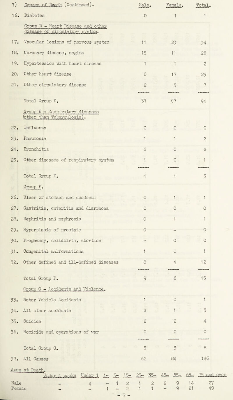 16. Diabetes Group D - Heart Disease and other disease of circulatory system. 0 1 1 17. Vascular lesions of nervous system 11 23 34 18. Coronary disease, angina 15 11 26 19. Hypertension with heart disease 1 1 2 20. Other heart disease 8 17 25 21 . Other circulatory disease 2 5 7 Total Group D. Group E - Respiratory diseases (other than Tuberculosis). 37 57 94 22. Influenza 0 0 0 23. Pneumonia 1 1 2 24. Bronchitis o CL. 0 2 25. Other diseases of respiratory system 1 0 1 Total Group E. Group F. 4 1 5 26. Ulcer of stomach and duodenum 0 1 1 27. Gastritis, enteritis and diarrhoea 0 0 0 28. Hephritis and nephrosis 0 1 1 29. Hyperplasia of prostate 0 - 0 30. Pregnancy, childbirth, abortion - 0 0 31. Congeni tal malf omn tions 1 0 1 32. Other defined and ill-defined diseases 8 4 12 Total Group F. Group G - Accidents and Violence. 9 6 15 33. Motor Vehicle Accidents 1 0 1 34. All other accidents 2 1 3 35. Suicide 2 2 4 36. Homicide and operations of war 0 0 0 Total Group G. 5 3 8 37. Ages All Causes at Death. 62 84 146 Under 4 ucehs Under 1 1- 5- .Ijjn 25-- 5.5 .45- 7L5r: 65- .7.5 ■ViI(1.0X££ 1 2 - 5 - 1 1 2 9 14 27 9 21 49 Hale Female A 1 r 1 2 1