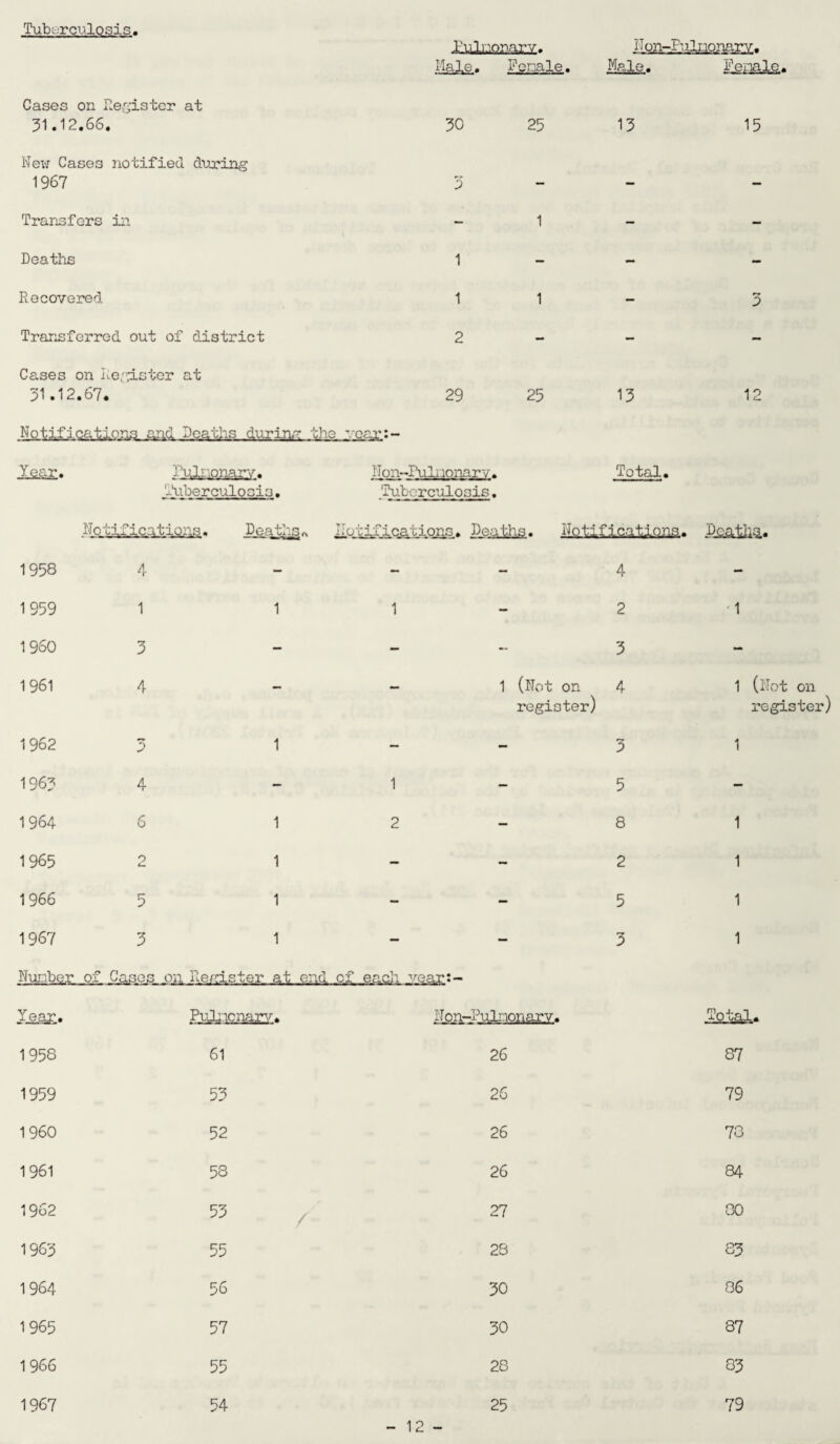 Tuberculosis. £ulBQmry. Hale. Female. N on-Pulnonarv. Male. Female Cases on Register at 31.12.6S. 30 25 13 15 New Cases notified during 1967 3 — - — Transfers in - 1 - - Deaths 1 - - - Recovered 1 1 - rr 3 Transferred out of district 2 - - — Cases on Register at 31.12.67. 29 25 13 12 Notifications and Deaths during the -car:- Year. Pulmonary. Tuberculosis. Notifications. Deathsa Hon-Pulnonarv. Tuberculosis. Notifications. Deaths. Total. Notifications. Dgatkg.. 1958 4 — — — 4 — 1959 1 1 1 - 2 1 I960 3 — — - 3 - 1961 4 - — 1 (Not on register) 4 1 (Not on register) 1962 5 ✓ 1 — - 3 1 1963 4 - 1 - 5 — 1964 6 1 2 - 8 1 1965 o Cm 1 - - 2 1 1966 5 1 - - 5 1 1967 3 1 — — 3 1 Nunber of Cases on Register at end of each .year:- Year. Pulnonarv. Non-Pulnonarv. Totgl. 1958 61 26 87 1959 53 26 79 1960 52 26 73 1961 58 26 84 1962 53 /- 27 80 1963 55 28 83 1964 56 30 06 1965 57 30 87 1966 55 28 83 1967 54 25 79