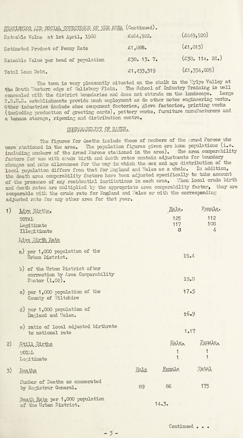 STATISTICS /JID SOCIAL COHDITIOIIS ® mm (Continued). Rateable Value at 1st April, 1968 Estimated Product of Penny Rate Rateable Value per head of population Total Loan Debt. £464,922. £1,868. £38. 13. 7. £1,433,319 (£449,920) (£1,813) (£38. 11s. 2d.) (£1,334,835) The town is very pleasantly situated on the chalk in the iylye Valley at the South Uestero edge of Salisbury Plain. The School of Infantry Training is well concealed with the district boundaries and does not obtrude on the landscape. Large R.E.II.E. establishments provide much employment as do other motor engineering works. Other industries include shoe component factories, glove factories, printing works (including production of greeting cards), pottery works, furniture manuxaccurers and a banana storage, ripening and distribution centre. COMPARABILITY OF RATES., The figures for deaths include those of members of the armed Forces who were stationed in the area. The population figures given are home populations (i.e. including members of the Armed Forces stationed in the area). The area comparability factors for use with crude birth and death rates contain adjustments for boundary changes and make allowances for the way in which the sex and age distribution of the local population differs from that for England and kales as a whole. In addition,^ the death area comparability factors have been adjusted specifically to take accouru^ of the presence of any residential institutions in each area, Then local crude birth and death rates are multiplied by the appropriate area comparability factor, they are comparable with the crude rate for Eng]and and hales or with the corresponding adjusted rate for any other area for that year. 1) Live Births. Male. FemaJLe, TOTAL 125 112 Legitimate 117 108 Illegitimate 8 4 Live_ Eirthi Rate a) per 1,000 population of the Urban District. 19.4 b) of the Urban District after correction by Area Comparability Factor (l.02). c) per 1,000 population of the County of Uiltshire d) per 1,000 population of England and Males. 19.3 17.5 l6.9 e) ratio of local adjusted birthrate to national rate 2) S_till_ Births Male.,. Female. total 1 1 Legitimate 1 1 3) Dearths Hale Female. Total ITumber of Deaths as enumerated by Registrar General. 89 86 175 Death Rate per 1,000 population of the Urban District. 14.3. • • •