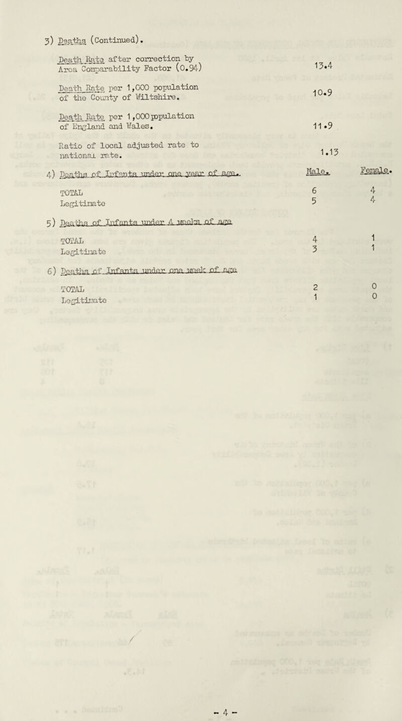 Death Rate after correction by Area Comparability Factor (0.94) 13.4 Death Rate per 1,000 population of the County of Wiltshire. 10.9 Death Rate per 1,000ppulation of England and Wales. 11 .9 Ratio of local adjusted rate to national rate. 1.13 4) Dsa.tba.i?£Jj;£3Ptrn imder one year, .of age*. Male. Female. TOTAL 6 4 Legitimate 5 4 r) Deaths of Infanta under A. weeks of ,aga TOTAL 4 1 1 Legitimate 3 6) Deaths of Infants under one week, of aaa TOTAL Legitimate o o