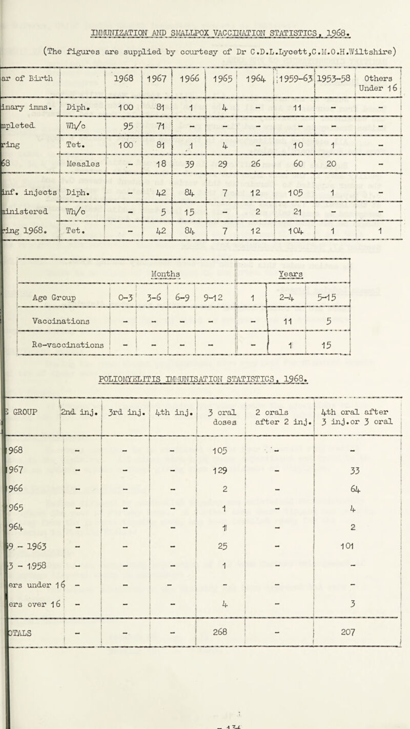 IMMUNIZATION AND SMALLPOX VACCINATION STATISTICS, 1968. (The figures are supplied hy courtesy of Dr C .D.L.Lycett ,C .LI.O.H.Wiltshire) ar of Birth i mpleted ring 68 | j 1968 1 1 1967 1966 1963 1 1964 i ; 1959-63. 1953-58 | Others j I Under 16; I Diph. 100 81 1 4 11 - | Wh/c i 93 - ■ 71 j - i Tet. 100 81 1 : 4 I 10 1 j Measles Inf. injects; Diph. linistered j Wh/c ?±ng 19680 I Tet. Months i Years Age G-roup 0-3 3-6 6-9 9-12 j 2-4 5-15 i Vacoinations - - - - ! 11 5 | Re-vac cinations - — - — - j 1 15 POLIOMYELITIS IMMUNISATION STATISTICS, 1968, t 2 GROUP '2nd inj. 3rd inj. 4th inj. 3 oral doses 968 i - — - 1 ! i - j p ' vn i i 1 1 1967 | - - 129 966 | - — — 2 965 | - : - - 1 964 | - — - 1! ■9 - 1963 j - 25 3-1958 1 I ers under 16 - — - - 1 ers over 16 - — 4 1 dials . 268 2 orals | 4th oral after after 2 inj.j 3 inj.or 3 oral 33 64 4 2 101 207