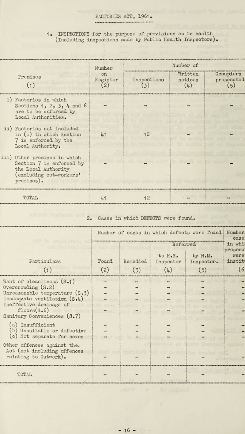 FACTORIES ACT, 1961 1• INSPECTIONS for the purpose of provisions as to health (including inspections made by Public Health Inspectors). \ Number Number of Premises (1) on Register (2) j Inspections (3) Written notices (4) Occupiers prosecuted (5) i) Factories in which Sections 1, 2, 3* 4 and 6 are to be enforced- by Local Authorities. : i j - ii) Factories not included, in (i) in which Section 7 is enforced by the Local Authority. 41 12 iii) Other premises in which Section 7 is enforced by the Local Authority (excluding out-worker3* premises). - — - TOTAL 41 12 2. Cases in which DEFECTS were found. Number of cases in which defects were found Number case i Referred i in whi< 1 ;prosecu' ; to H.M. by H.M. were Particulars Found Remedied Inspector Inspector. ; institi (1) (2) (3) (4) (5) 1 (6 Want of cleanliness (S.l) — Overcrowding, (S.2) —  — - Unreasonable temperature (S.3) — - Inadequate ventilation (S.4) Ineffective drainage of — — — floors(S.6) - - — - Sanitary Conveniences (3.7) (a^ Insufficient — — (b) Unsuitable or defective — — — (c) Not separate for sexes - - i Other offences against the. | Act (not including offences relating to Outwork). - - - - TOTAL -/ - - - : - - 1 6 -