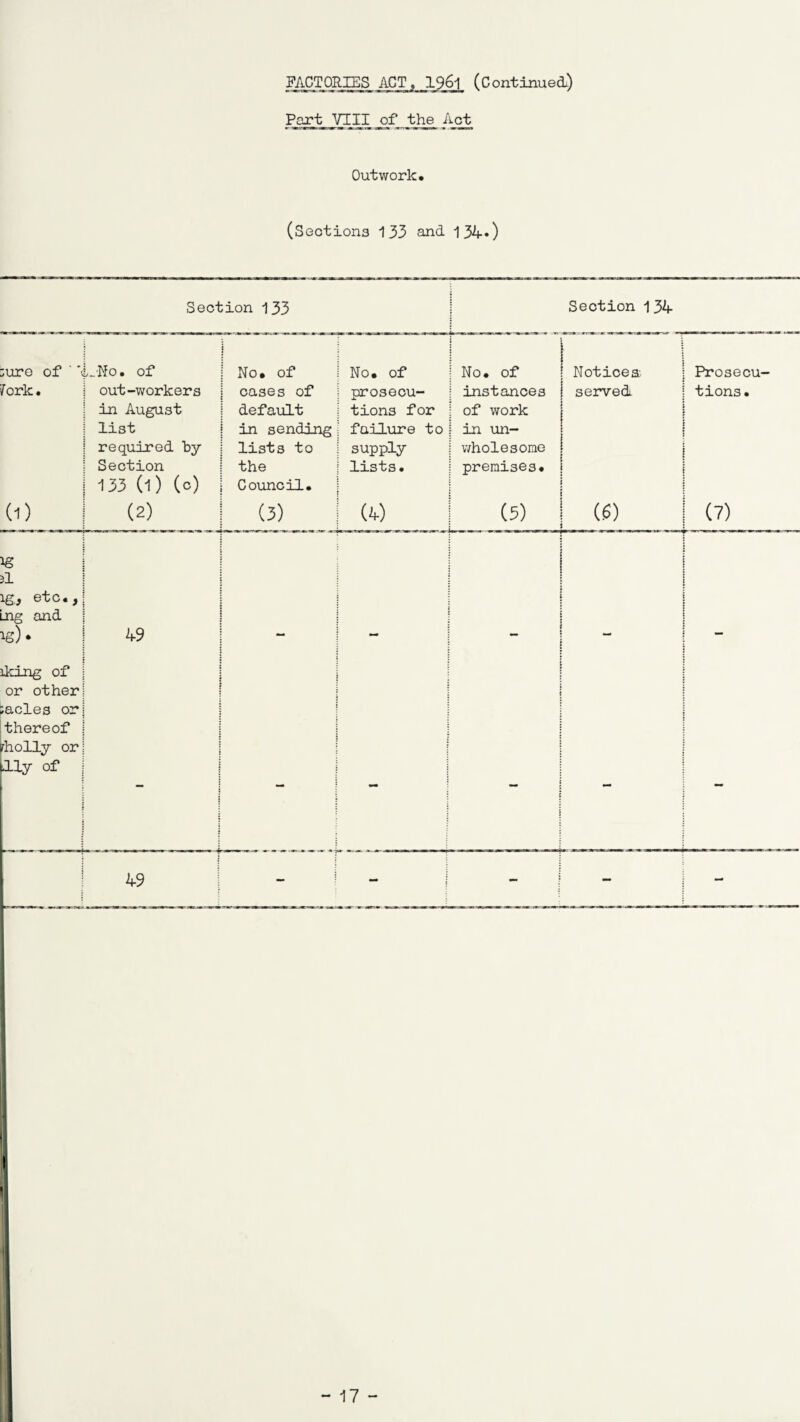 FACTORIES ACT, 1961 (Continued.) Port VIII of the Act Outwork. (Sections 133 and. 134») Section 133 Section 1 34 sure of ' '< L-No. of | No. of No. of No. of Notices Prosecu- f orlc. out-workers cases of | prosecu- instances served tions. in August default tions for of work i list in sending\ failure to in un- required hy lists to | supply wholesome ; Section the lists. premises. 133 (l) (c) Council. ; (1) (2) (3) | (4) (5) (« (7) ig 3l ig,i etc., mg and ig)* 49 — - — iking of i or other; sacles orj thereof j holly or; lly of