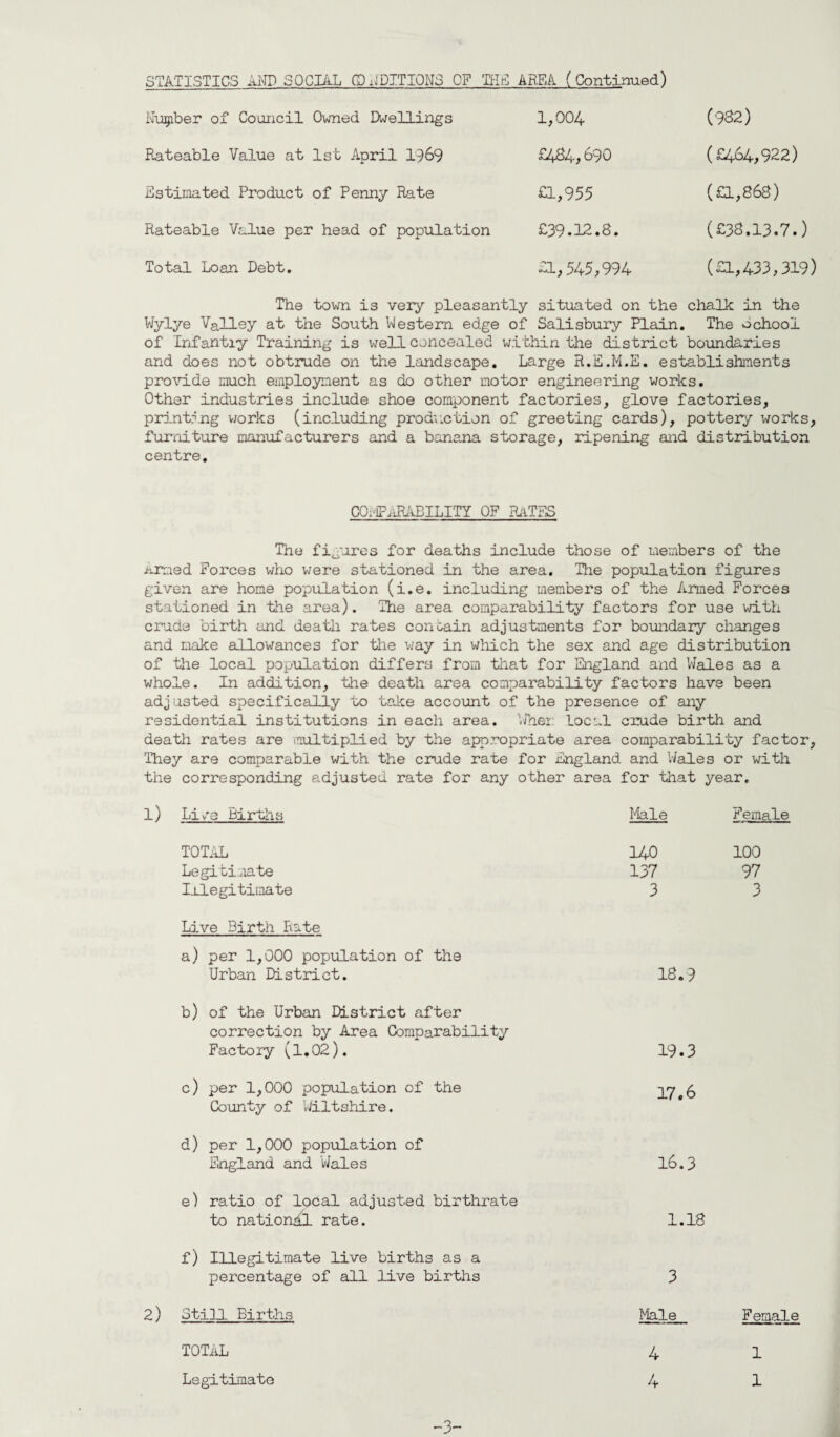 STATISTICS AND SOCIAL CDUPITIONS OF THE AREA (Continued) Number of Council Owned Dwellings 1,004 Rateable Value at 1st April 1969 £464,690 Estimated Product of Penny Rate £1,955 Rateable Value per head of population £39.12.8. Total Loan Debt. £1,545,994 (932) (£464,922) (£1,868) (£38.13.7.) (£1,433,319) The town is very pleasantly situated on the chalk in the Wylye Valley at the South Western edge of Salisbury Plain. The ochool of Infantry Training is well concealed within the district boundaries and does not obtrude on the landscape. Large R.E.M.E. establishments provide much employment as do other motor engineering works. Other industries include shoe component factories, glove factories, printing works (including production of greeting cards), pottery works, furniture manufacturers and a banana storage, ripening and distribution centre. COMPARABILITY OF RATES The figures for deaths include those of members of the Armed Forces who were stationed in the area. The population figures given are home population (i.e. including members of the Armed Forces stationed in the area). The area comparability factors for use with crude birth and death rates con bain adjustments for boundary changes and make allowances for the way in which the sex and age distribution of the local population differs from that for England and Wales as a whole. In addition, the death area comparability factors have been adjusted specifically to take account of the presence of any residential institutions in each area. When local crude birth and death rates are multiplied by the appropriate area comparability factor. They are comparable with the crude rate for England and Wales or with the corresponding adjusted rate for any other area for that year. l) Li-/e Births Male Female TOTAL Legitimate Illegitimate Live Birth Rate a) per 1,000 population of the Urban District. b) of the Urban District after correction by Area Comparability Factory (1.02). c) per 1,000 population of the County of Wiltshire. d) per 1,000 population of England and Wales e) ratio of local adjusted birthrate to national rate. f) Illegitimate live births as a percentage of all live births 2) 3tiH Births TOTAL Legitimate 140 100 137 97 3 3 18.9 19.3 17.6 16.3 1.18 3 Male Female 4 1 4 1 -3-