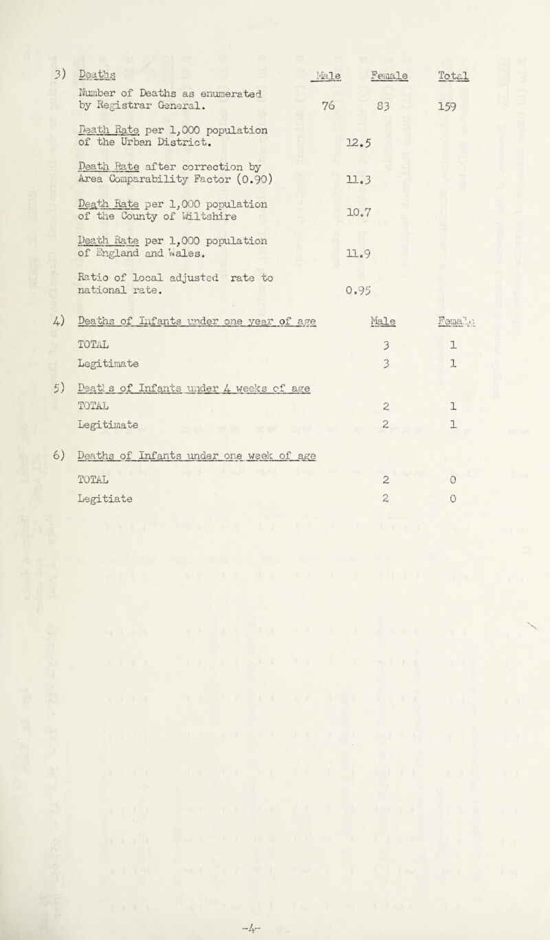76 83 159 Number of Deaths as enumerated by Registrar General. Death Rate per 1,000 population of the Urban District. Death Rate after correction by Area Comparability Factor (0.90) Death Rate per 1,000 population of the County of Wiltshire Death Rate per 1,000 population of England and Wales. Ratio of local adjusted rate to national rate. 12.5 11.3 10.7 11.9 0.95 Deaths of Infants under one year of age Male Female, TOTAL 3 1 Legitimate 3 1 Deatl s of Infants under 4 weeks cf age TOTAL 2 1 Legitimate 2 1 Deaths of Infants under one week of age TOTAL 2 0