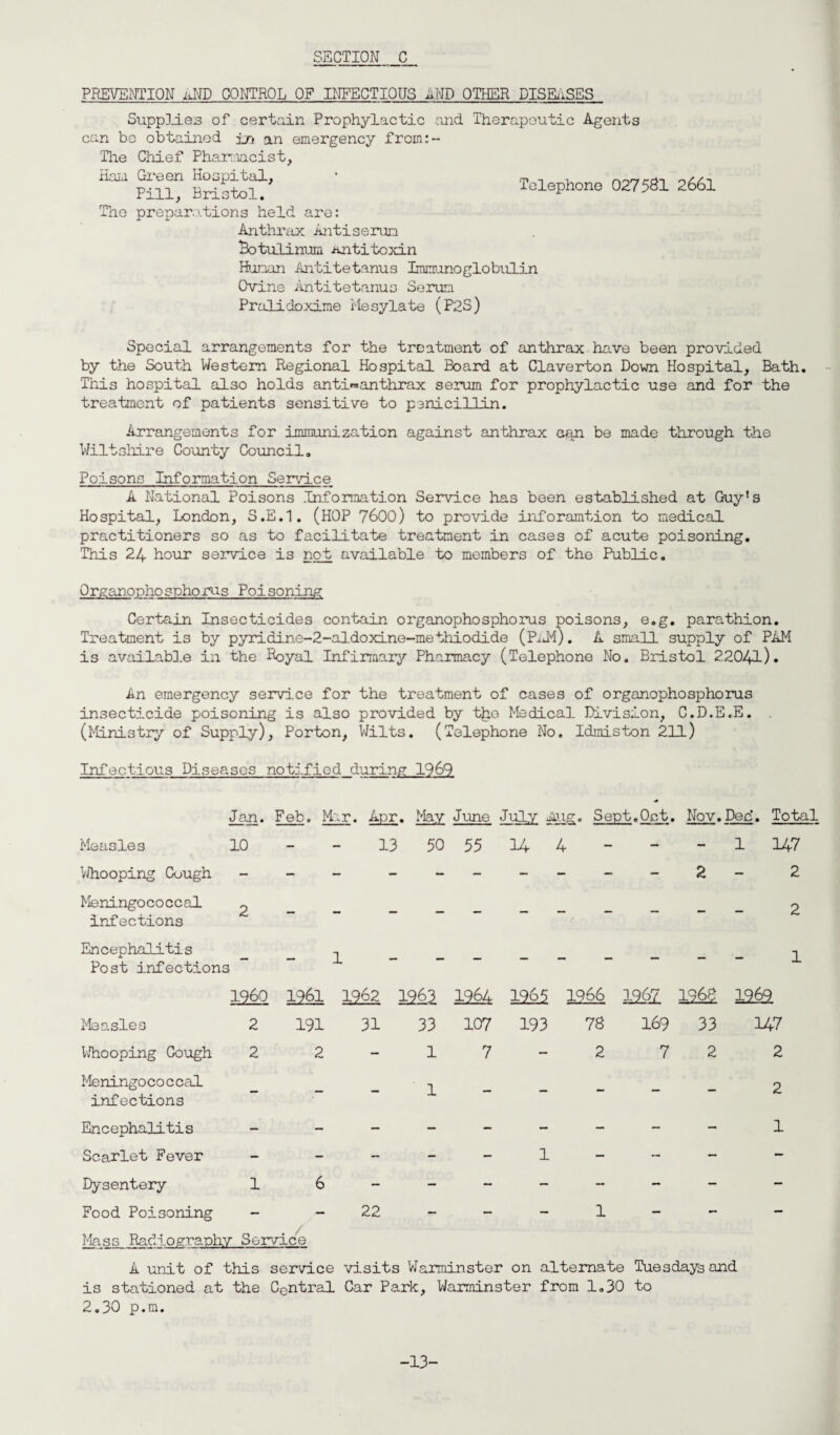 PREVENTION AND CONTROL OF INFECTIOUS AND OTHER DISEASES Telephone 027581 2661 Supplies of certain Prophylactic and Therapeutic Agents can be obtained in an emergency from:- Tlie Chief Pharmacist, Ham Green Hospital, Fill, Bristol. The preparations held are: Anthrax Antiserum Botulinum antitoxin Hunan Antitetanus Immunoglobulin Ovine Antitetanus Serum Pralidoxime Mesylate (P2S) Special arrangements for the treatment of anthrax have been provided by the South Western Regional Hospital Board at Claverton Down Hospital, Bath. This hospital also holds anti«anthrax serum for prophylactic use and for the treatment of patients sensitive to penicillin. Arrangements for immunization against anthrax ceyi be made through the Wiltshire County Council. Poisons Information Service A National Poisons Information Service has been established at Guy's Hospital, London, S.E.1. (HOP 7600) to provide inforamtion to medical practitioners so as to facilitate treatment in cases of acute poisoning. This 24 hour service is not available to members of the Public. Organophosphorus Poisoning Certain Insecticides contain organophosphorus poisons, e.g. parathion. Treatment is by pyridine-2-aldoxine-mebhiodide (PAM). A small supply of PAM is available in the Royal Infirmary Pharmacy (Telephone No. Bristol 22041). An emergency service for the treatment of cases of organophosphorus insecticide poisoning is also provided by tjao Medical Division, C.D.E.E. (Ministry of Supply), Porton, Wilts. (Telephone No. Idmiston 211) Infectious Diseases notified during 1969 Jan. Feb. Mar. Apr. May June July Aug. Sept.Oct. Nov.Dec*. Total Measles 10 - - 13 50 55 14 4 - - - 1 147 Whooping Cough - - - - - - _ - - 2 - 2 Meningococcal ^ 2 infections Encephalitis _ ^ ______ ^ Post infections I960 1961 1962 1^61 1964 1965 1966 1967 1968 1969 Measles 2 191 31 33 107 193 78 169 33 147 Whooping Cough 2 2-17-2 72 2 Meningococcal _ 2 infections Encephalitis - -------- 1 Scarlet Fever - -~--l-~- Dysentery 1 6------- Food Poisoning - -22---1- - - Mass Radiography Service A unit of this service visits Warminster on alternate Tuesdays and is stationed at the Central Car Park, Warminster from 1.30 to 2.30 p.m. -13
