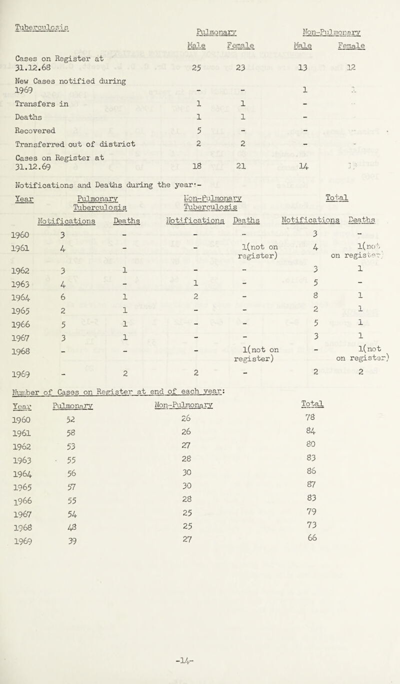 Tuberculosis Pulmonary Non-Pul mo nary Male Female Male Female Cases on 31.12.68 Register at 25 23 13 12 New Cases 1969 notified during — — 1 - Transfers in 1 1 - Deaths 1 1 - Recovered 5 - - - Transferred out of district 2 2 - - Cases on 31.12.69 Registei at 18 21 14 j y Notifications and Deaths during the year*- Year Pulmonary Tuberculosis Non-Pulmonary Tuberculosis Total Notifications Deaths Notifications Deaths Notifications Deaths I960 3 — - - 3 - 1961 4 - - l(not on register) 4 l(not on register. 1962 3 1 - - 3 1 1963 4 - 1 - 5 - 1964 6 1 2 - 8 1 1965 2 1 - - 2 1 1966 5 1 - - 5 1 1967 3 1 - - 3 1 1968 - - - l(not on register) — l(not on register) 1969 - 2 2 - 2 2 Number of Cases on Register at end of each year: Year Pulmonary Non~Pulmonary Total I960 52 26 78 1961 58 26 84 1962 53 27 80 1963 ■ 55 28 83 1964 56 30 86 1965 57 30 87 1966 55 28 83 1967 54 25 79 1968 48 25 73 1969 39 27 66