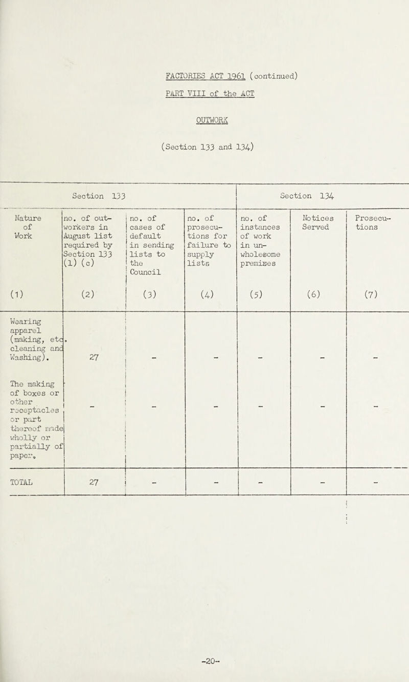 FACTORIES ACT 1961 (continued) PART VIII of the ACT OUTWORK (Section 133 and 134) Section 133 Section 134 Nature of Work no. of out¬ workers in August list required by Section 133 (1) (c) no. of cases of default in sending lists to the Council no. of prosecu¬ tions for failure to supply lists no. of instances of work in un¬ wholesome premises Notices Served Prosecu¬ tions (D (2) (3) (4) (5) (6) (7) Wearing apparel (making, etc cleaning anc Washing). : * 27 The making of boxes or other receptacles or part thereof unde wholly or partially of paper0 ' _ ! - - ! - - TOTAL 27 ! - - - - — -20-