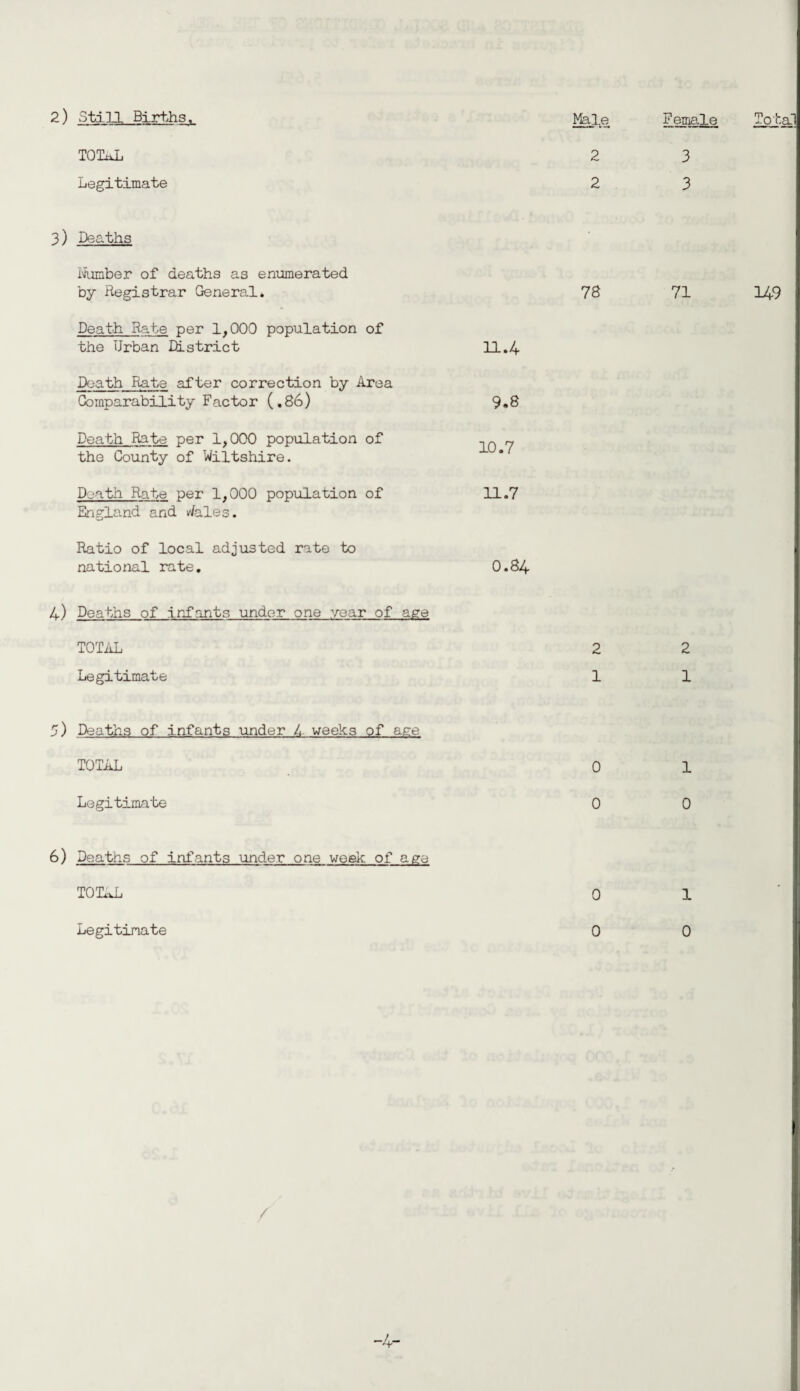2) Still Births Total TOTAL Legitimate 3) Deaths Number of deaths as enumerated by Registrar General. Death Rate per 1,000 population of the Urban District Death Rate after correction by Area Comparability Factor (.86) Death Rate per 1,000 population of the County of Wiltshire. Death Rate per 1,000 population of England and Wales. Ratio of local adjusted rate to national rate. 4) Deaths of infants under one year of TOTAL Legitimate Kale Female 2 3 2 3 78 71 11.4 9.8 10.7 11.7 O.84 2 2 1 1 5) Deaths of infants under U weeks of age TOTAL 0 1 Legitimate 0 0 6) Deaths of infants under one week of age Legitimate 0 0 / -4- 149
